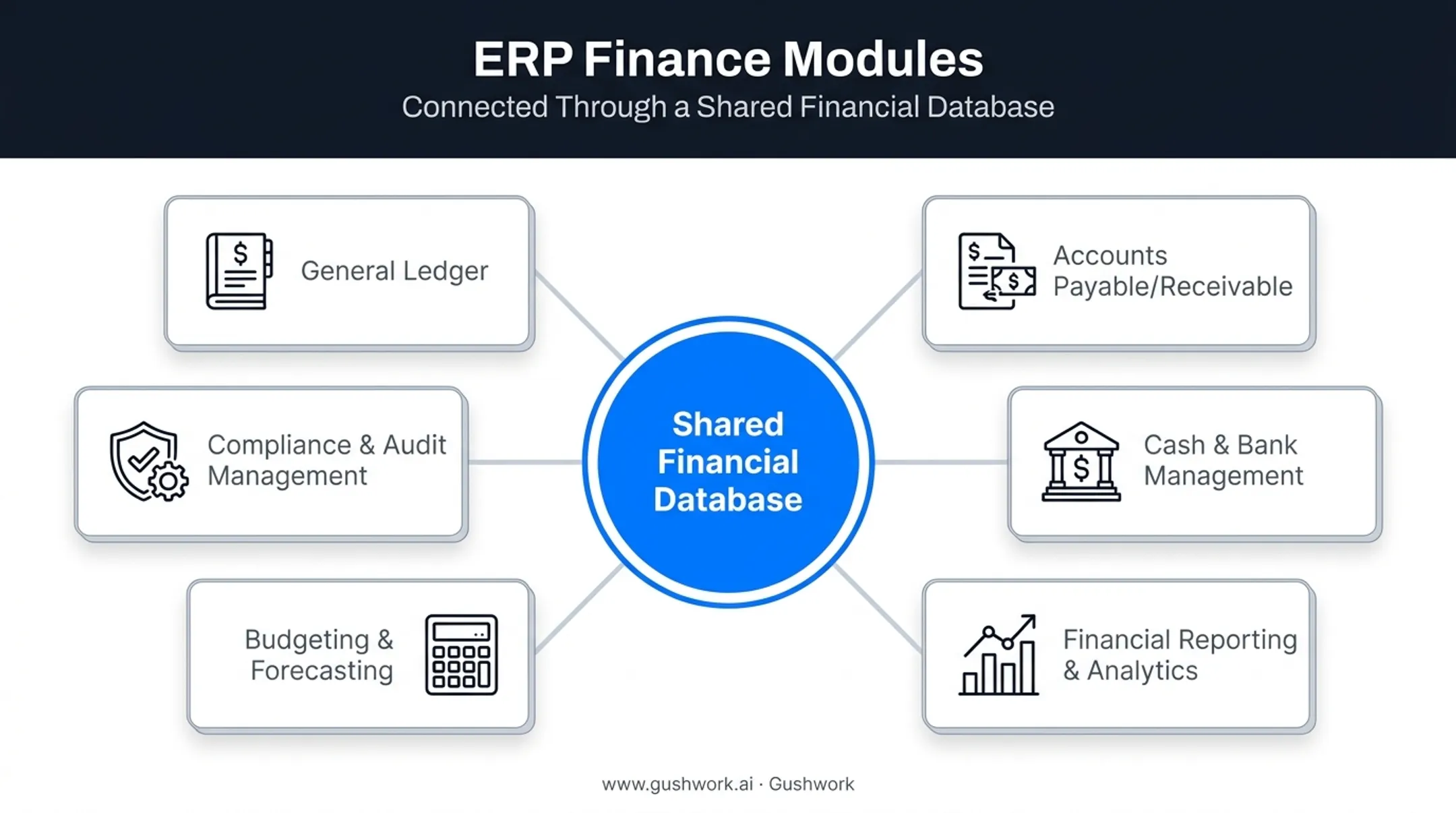 ERP finance system core modules overview showing six connected components
