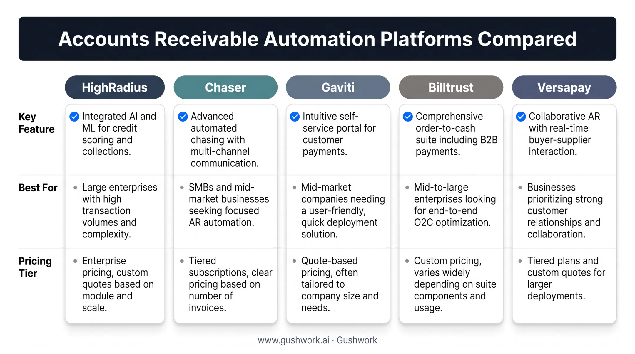 Comparison chart of five top debtor management platforms for US businesses