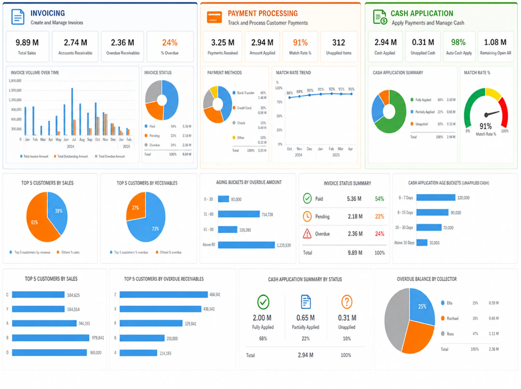 Order-to-cash software dashboard showing invoicing and payment processing workflow