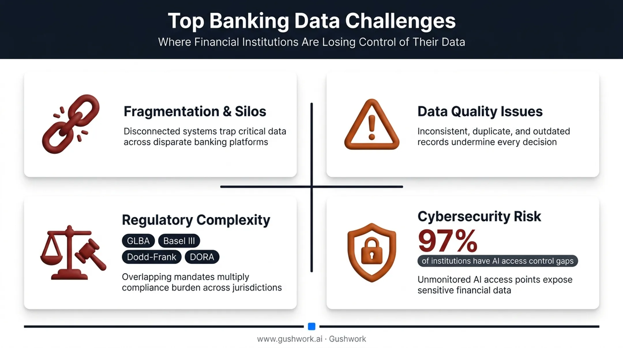 Banking data management challenges including fragmentation quality regulation and cybersecurity risks