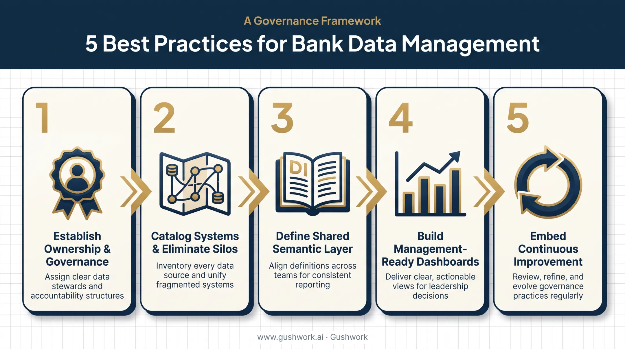 5-step data management best practices process flow for banks