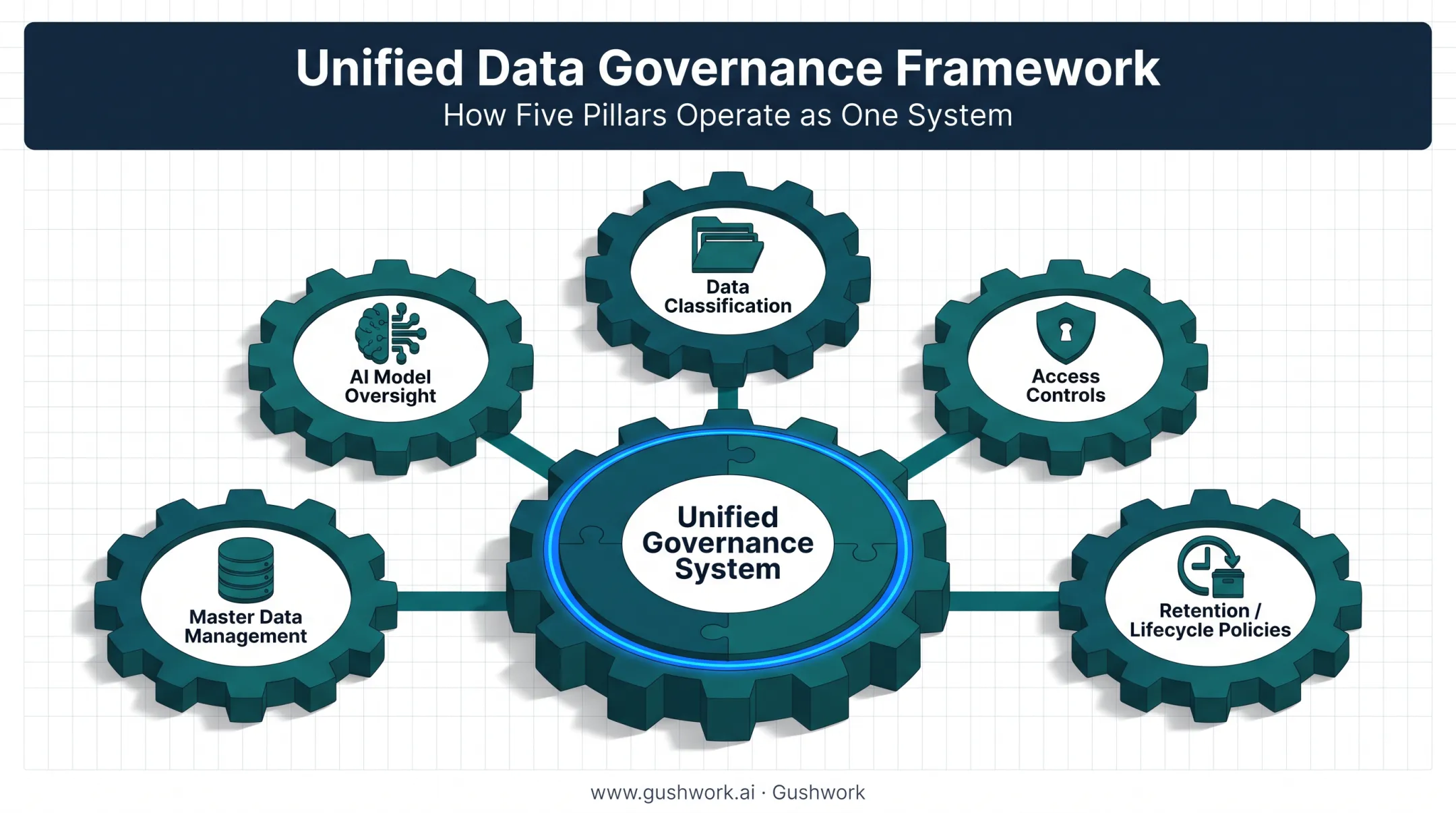 Banking data governance pillars covering classification access retention and MDM oversight