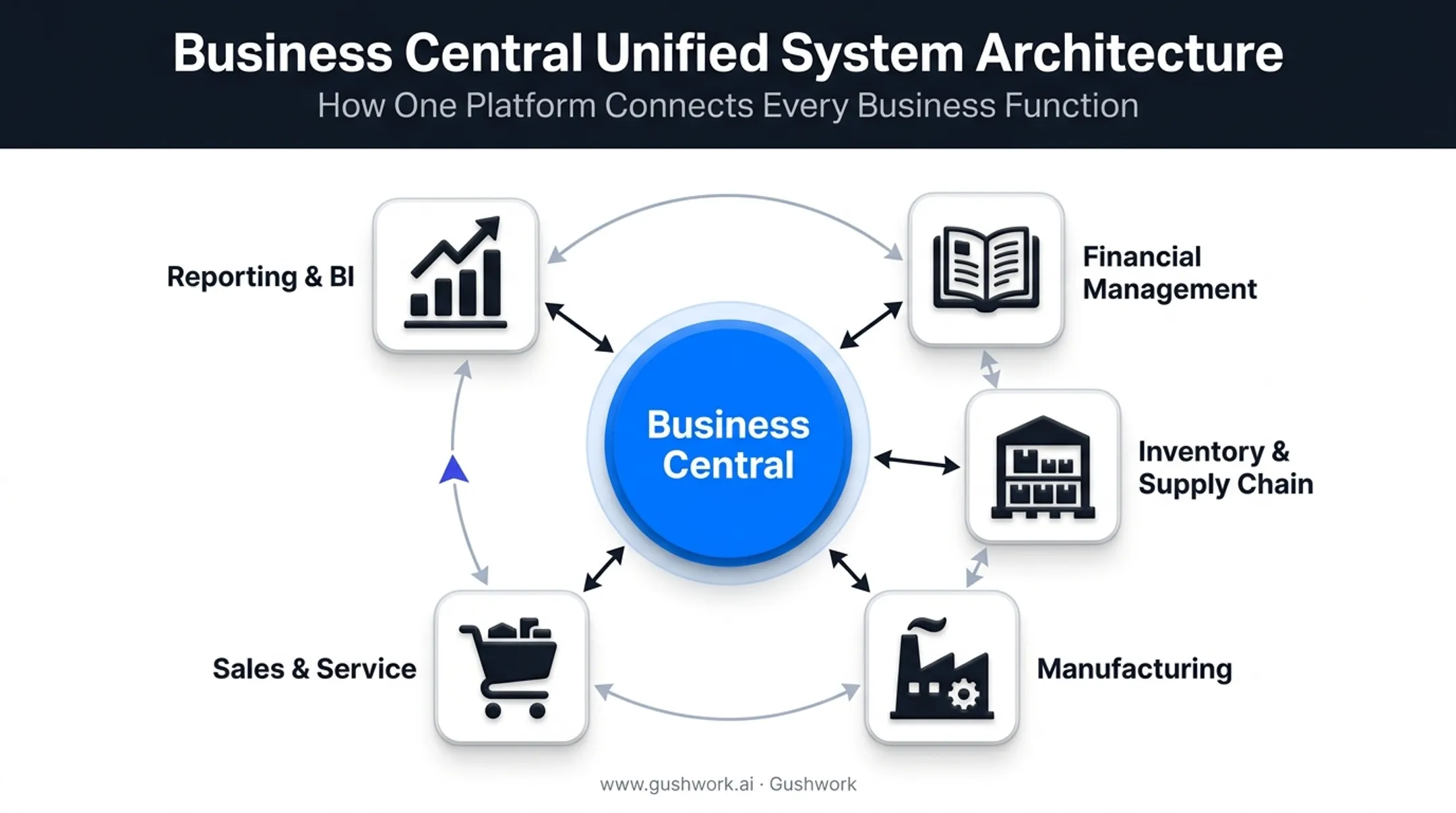 Business Central core modules connecting finance inventory sales and operations