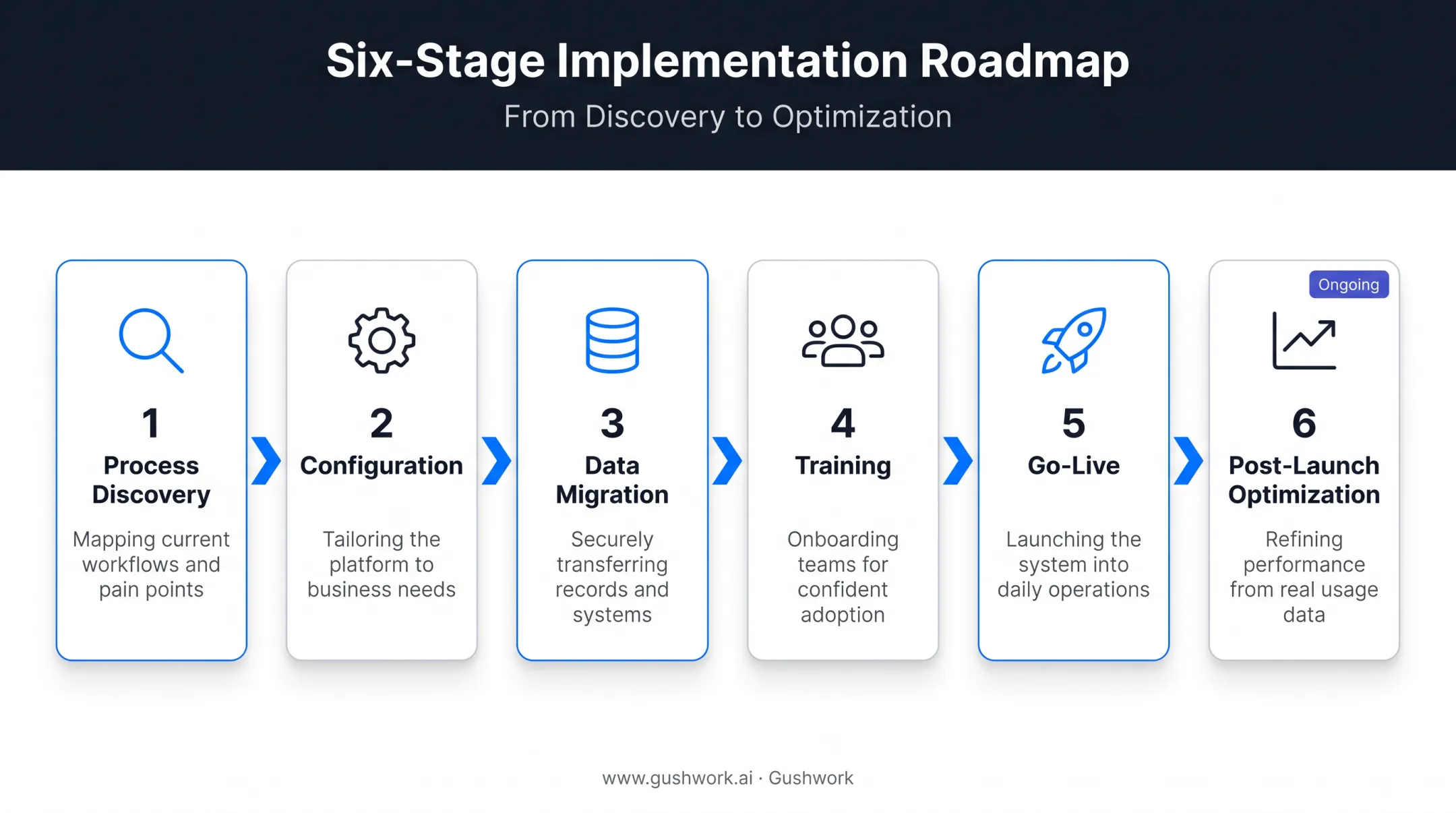6-step Business Central ERP implementation process from discovery to optimization