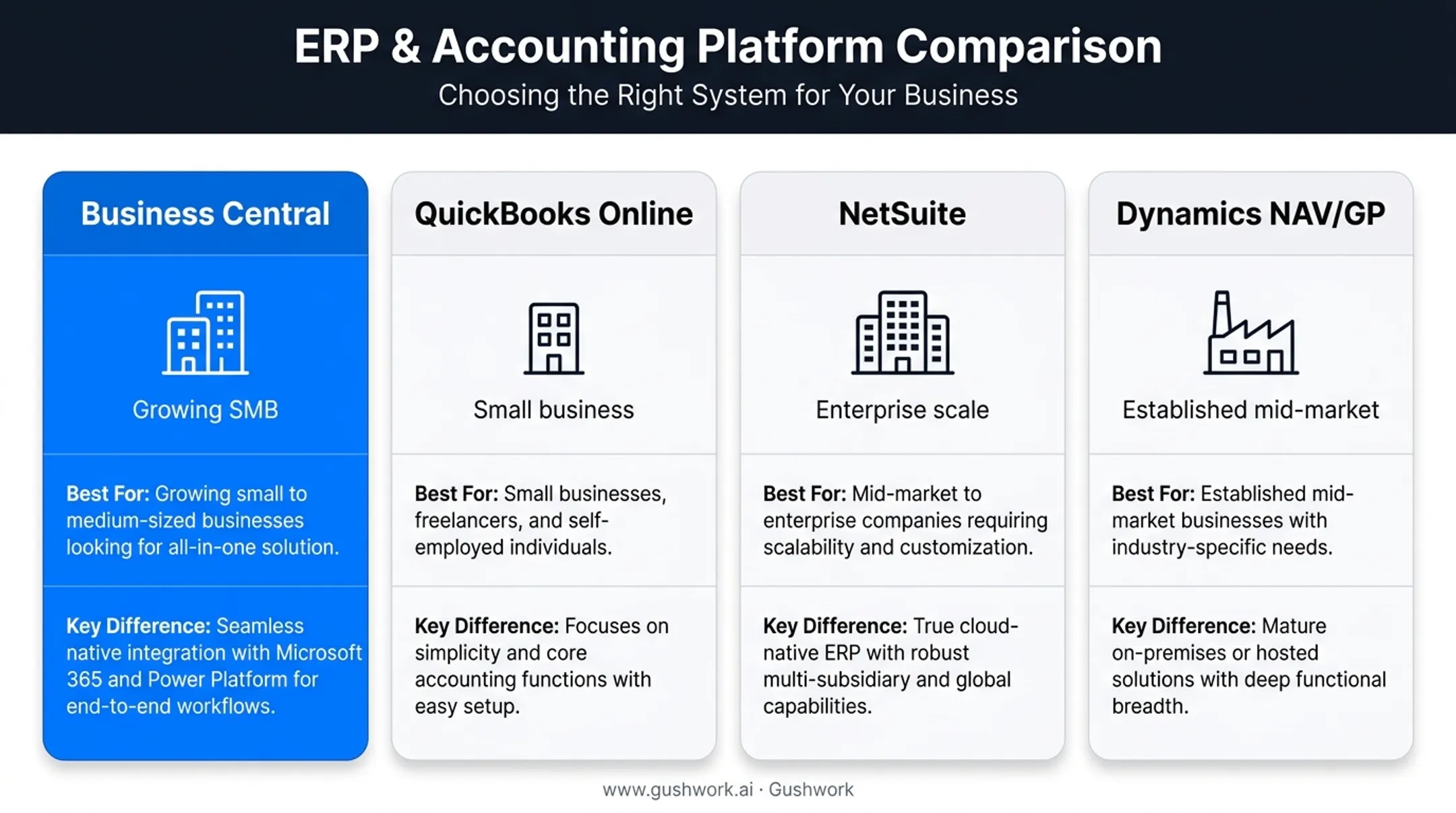 Business Central versus QuickBooks NetSuite and Dynamics NAV comparison chart