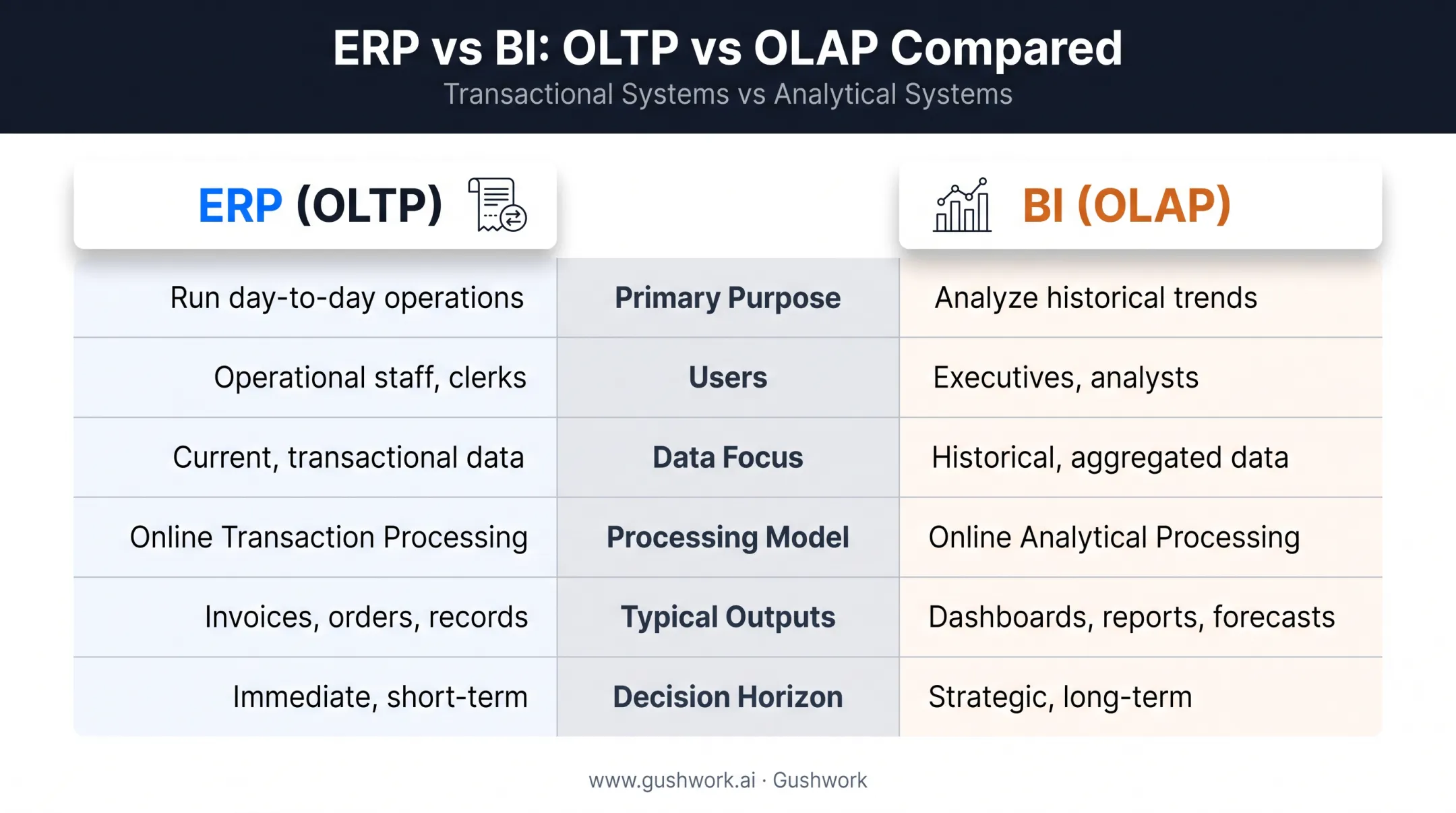 ERP versus BI comparison chart showing OLTP OLAP differences
