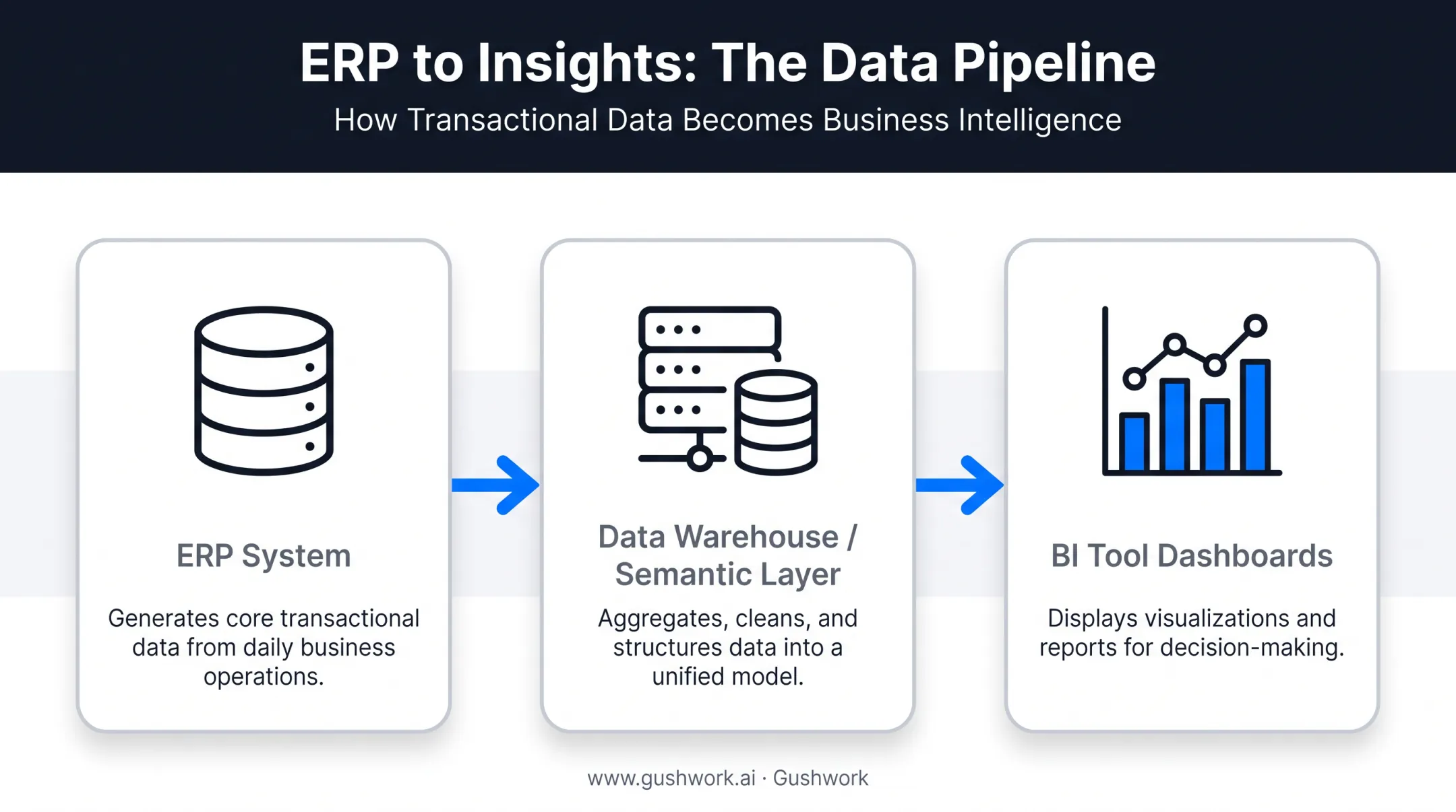 ERP to data warehouse to BI dashboard data flow diagram