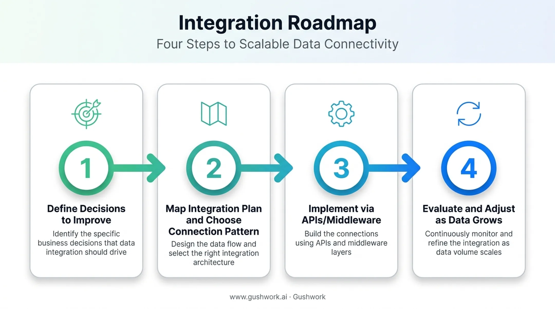 Four-step BI ERP integration implementation roadmap process