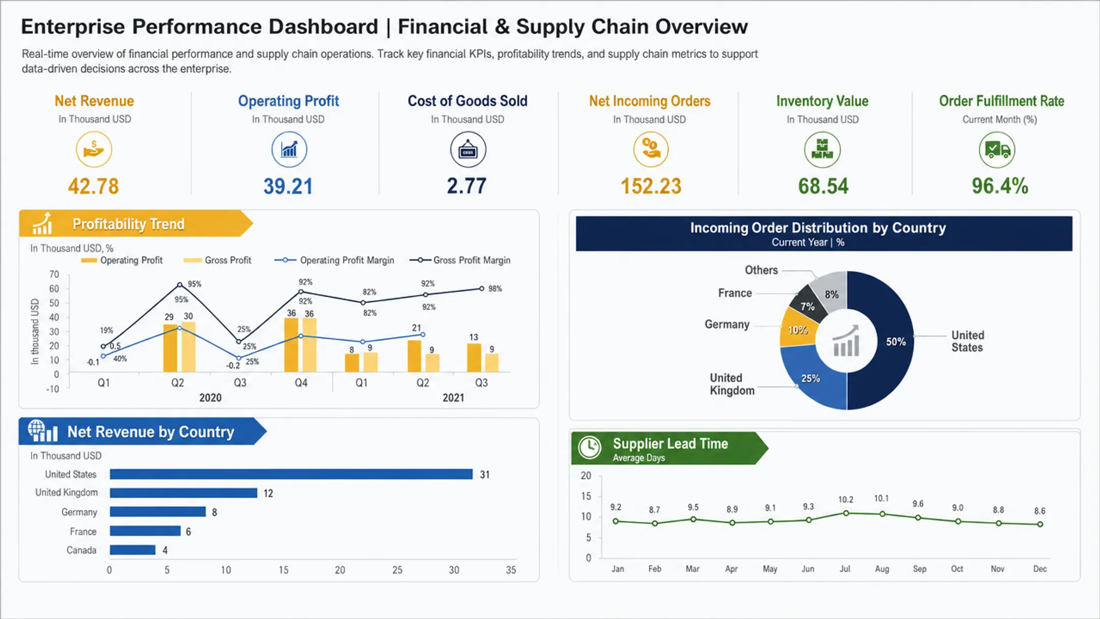 Enterprise dashboard displaying integrated ERP and business intelligence analytics