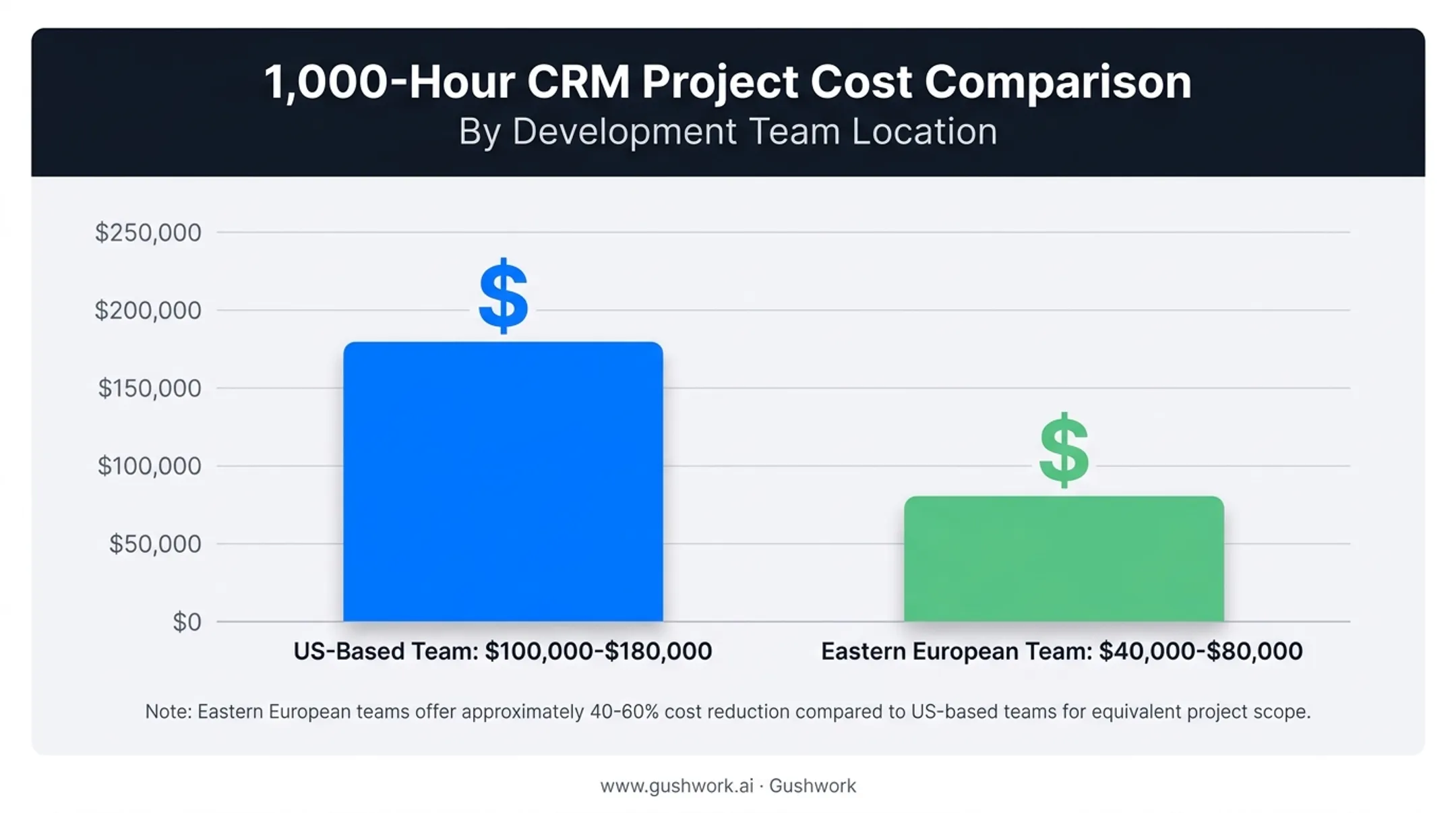 US versus Eastern European CRM development team cost comparison chart