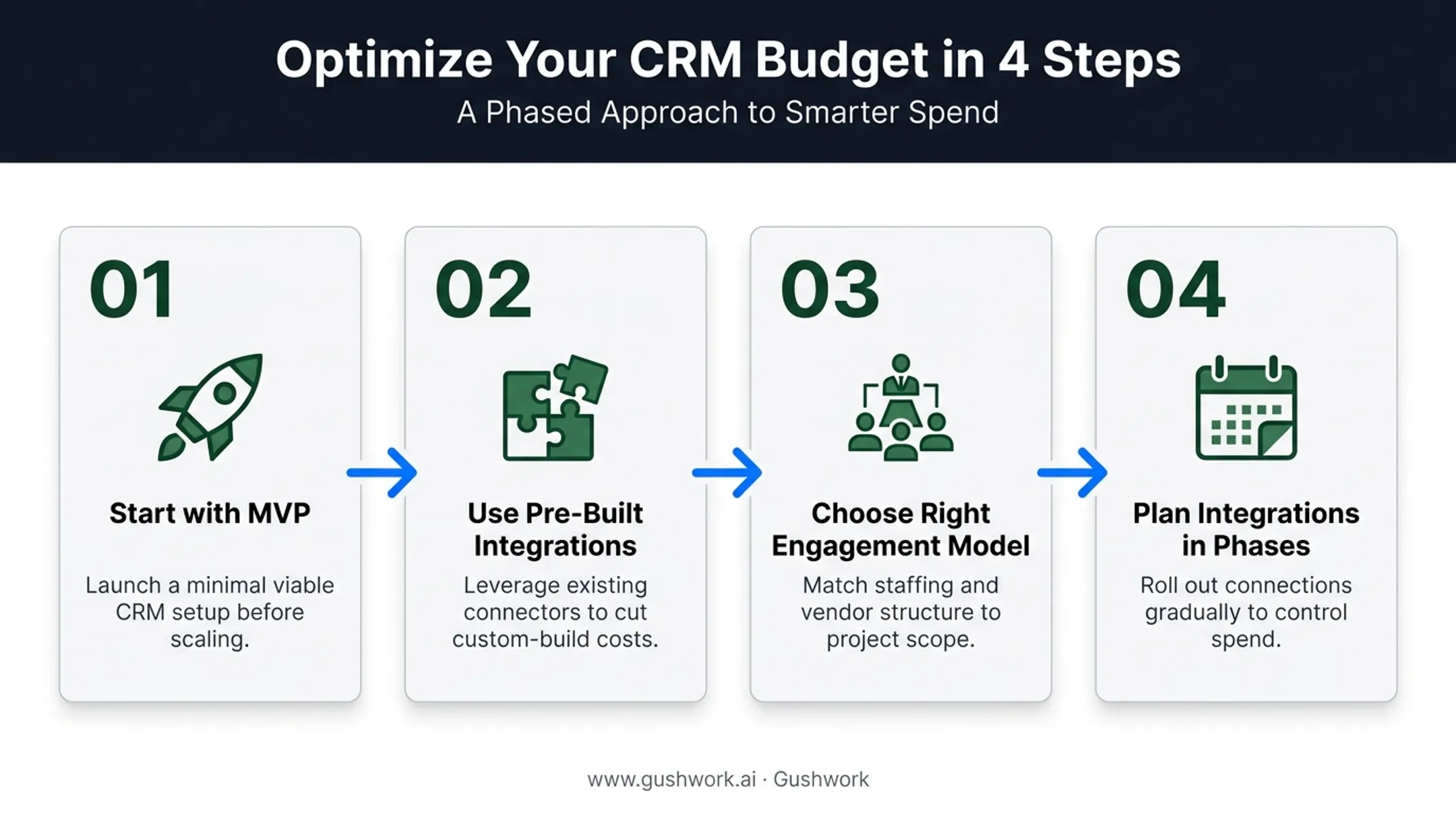 Four-step CRM budget optimization strategy process flow