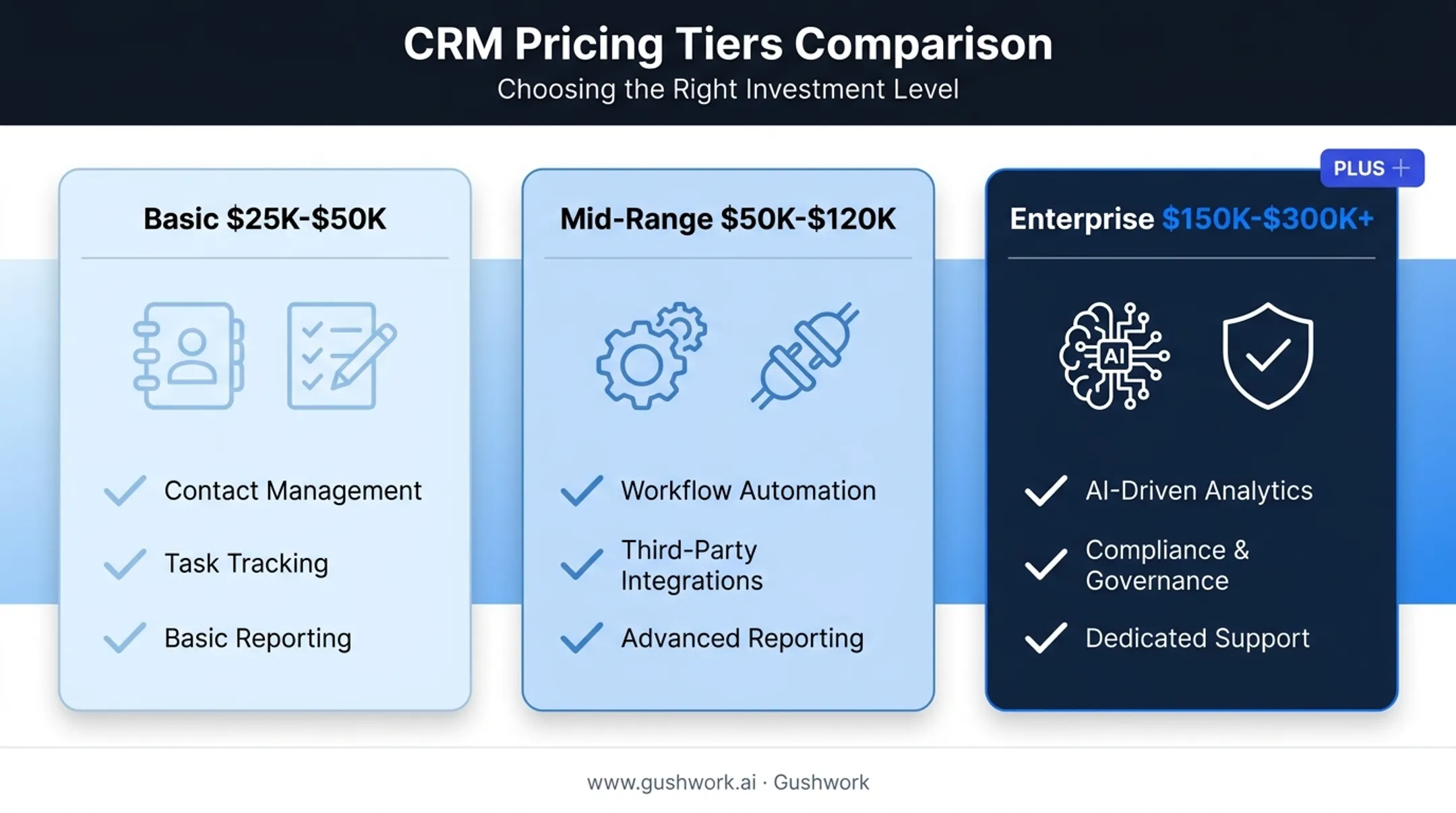 CRM pricing tiers comparison basic mid-range enterprise cost breakdown