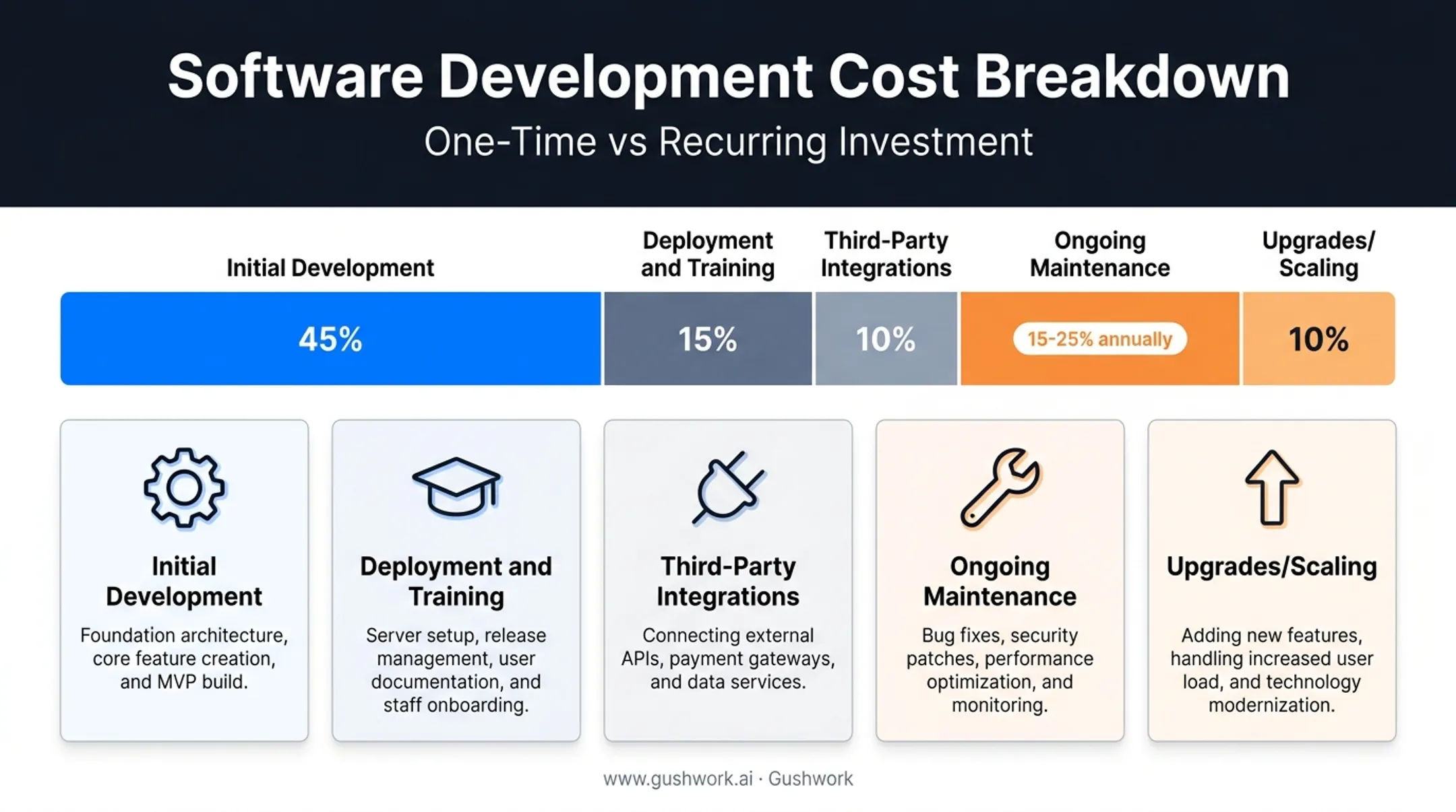 Total cost of ownership breakdown for custom CRM build categories