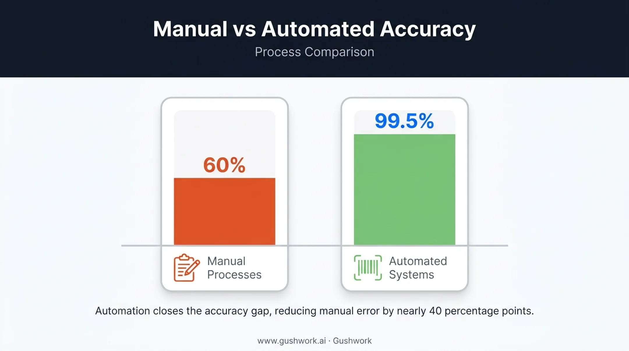 Manual versus automated inventory accuracy comparison bar chart