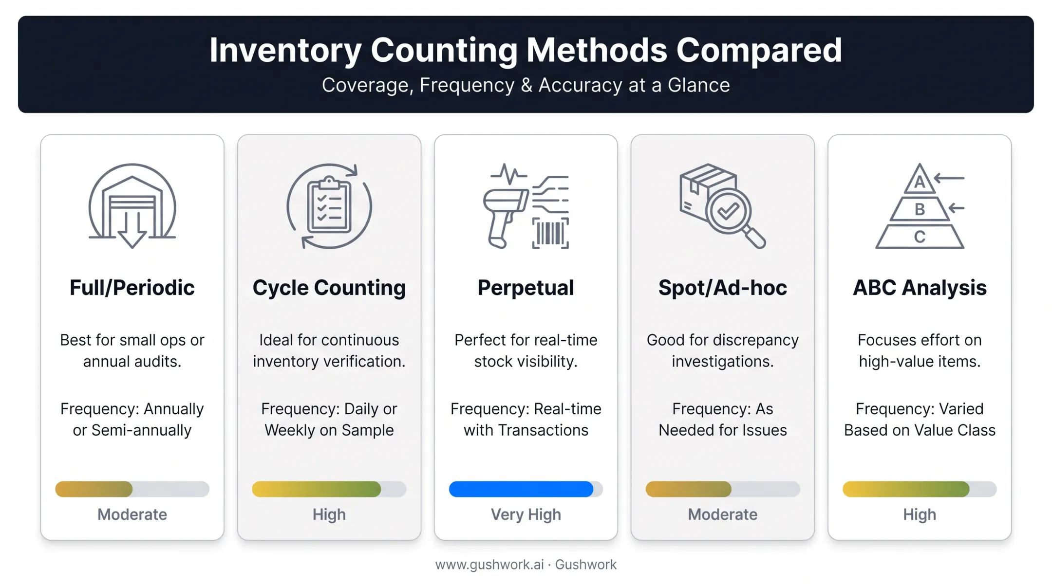 Comparison of five inventory counting methods by accuracy and frequency
