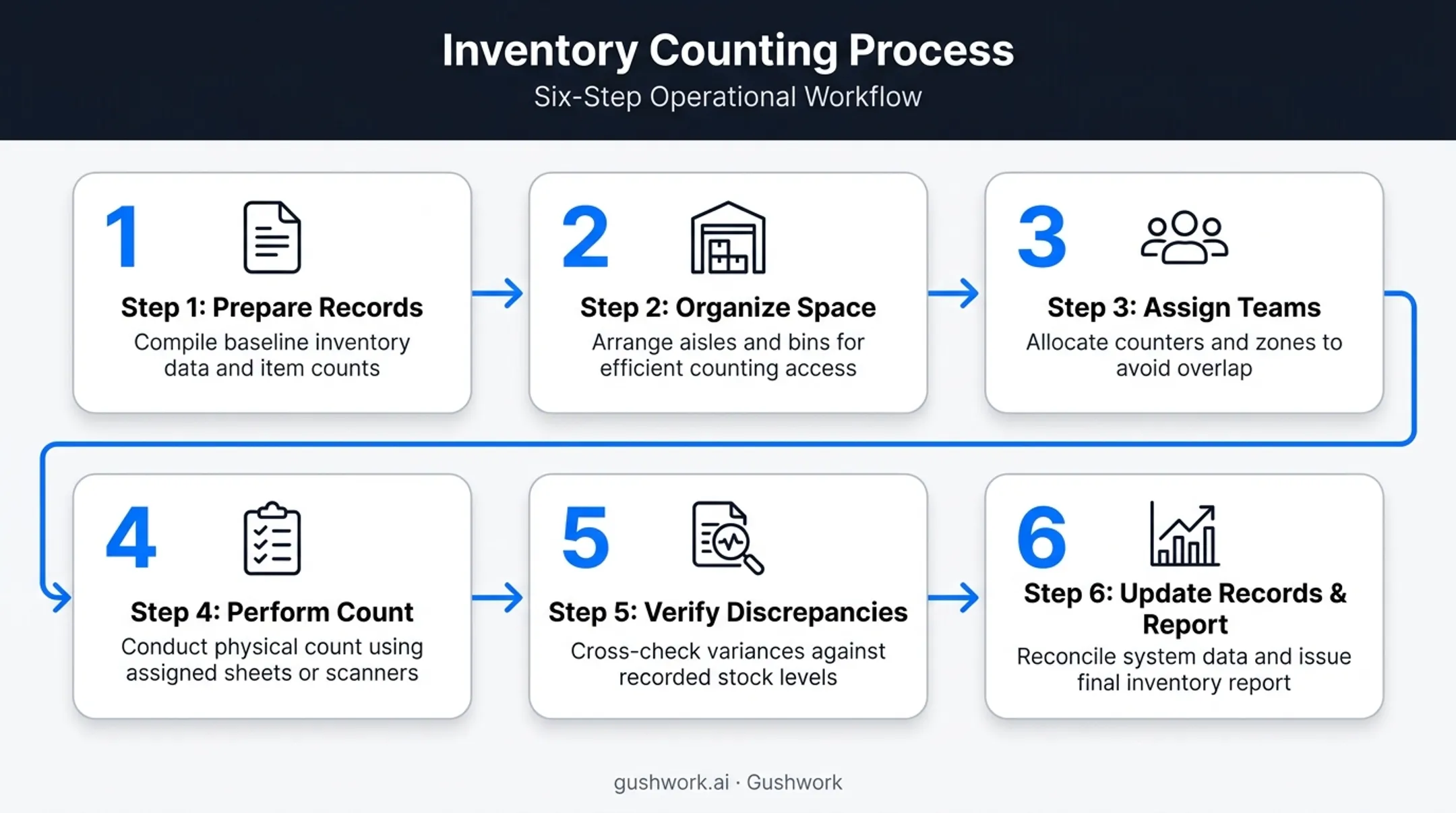 Six-step inventory counting process from preparation to reporting