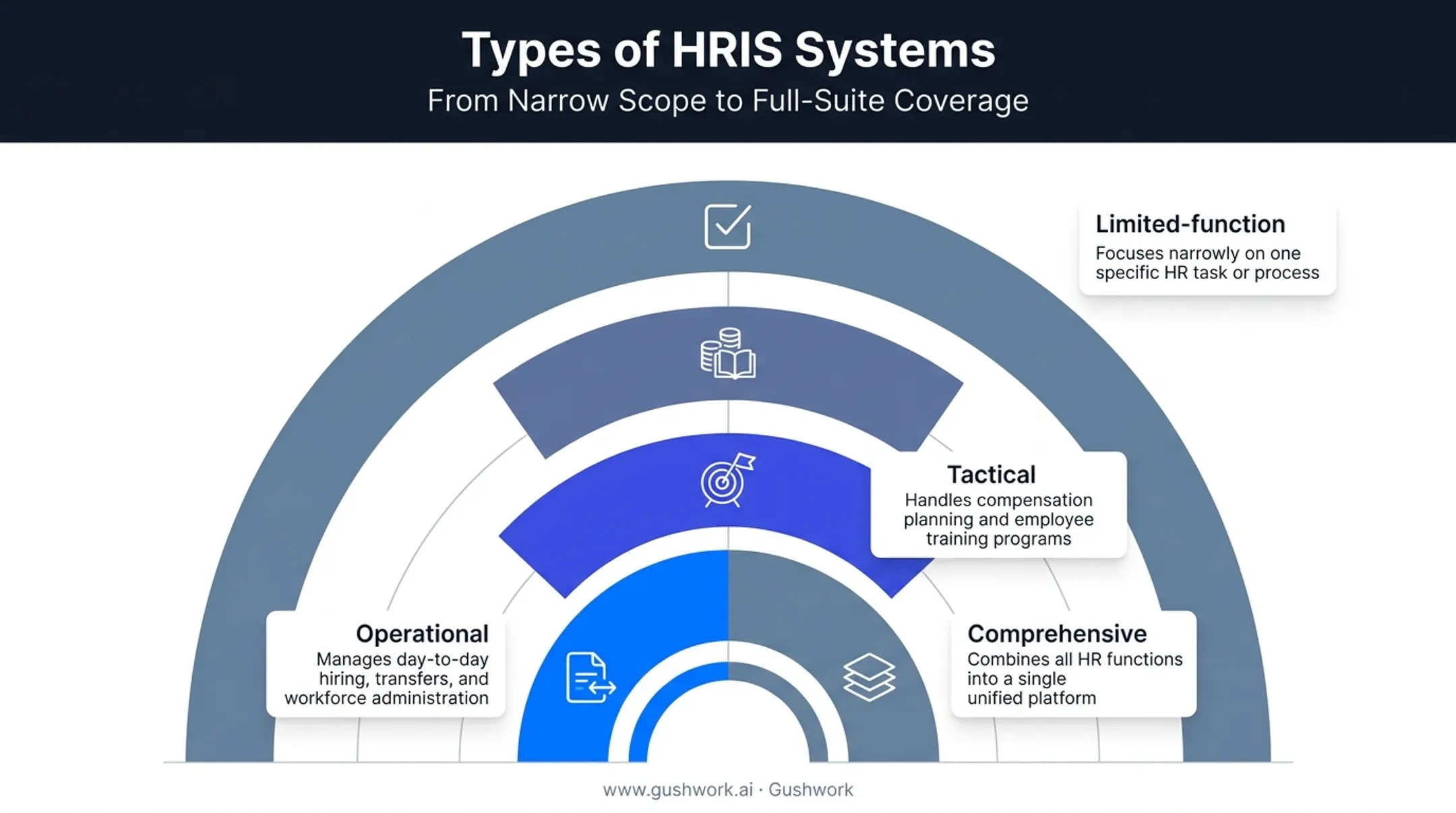 Five types of HRIS systems classification chart with functions