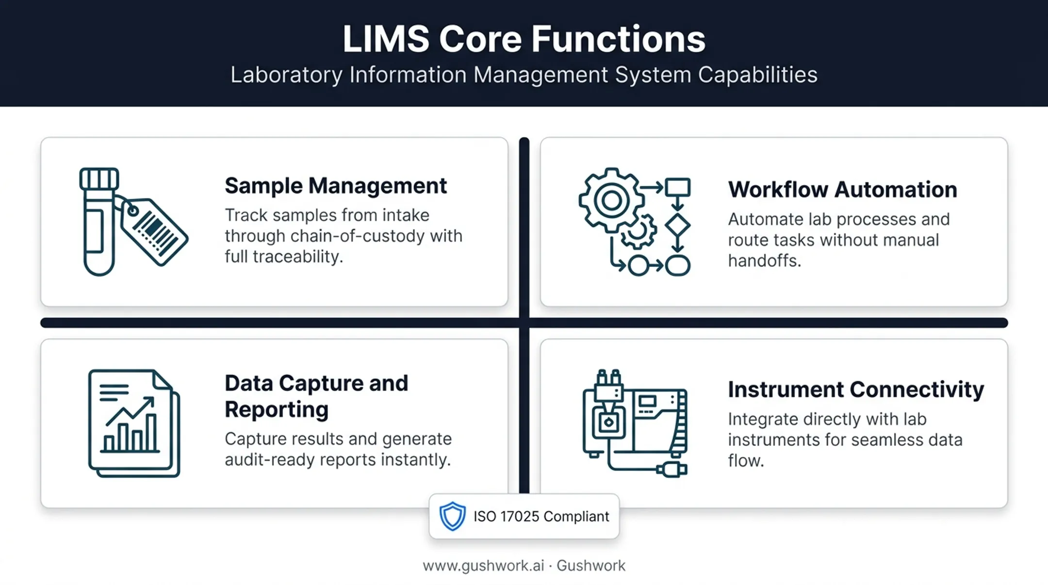 LIMS core functions covering sample management workflow and compliance