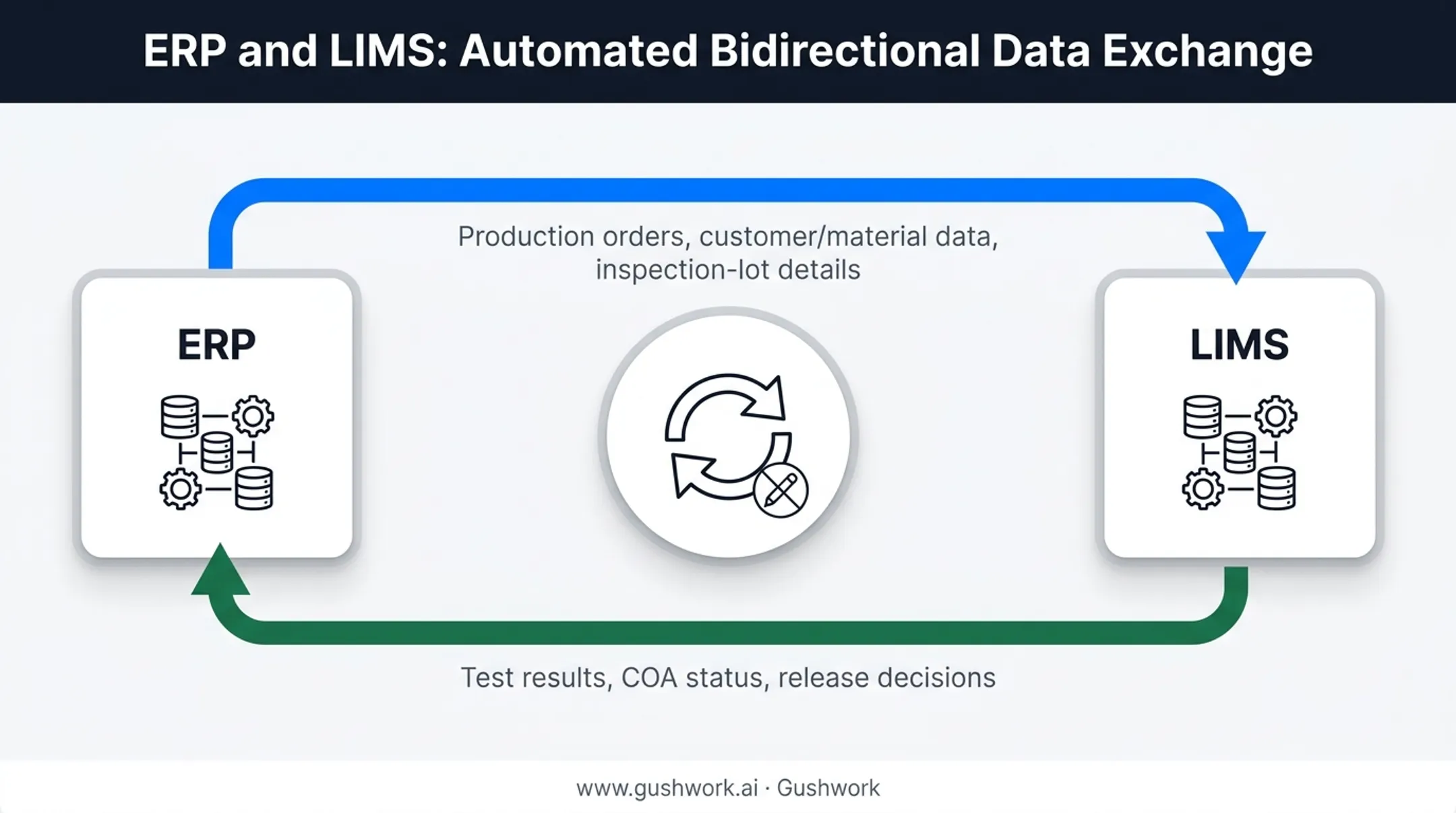 SAP to LIMS bidirectional data flow integration process diagram
