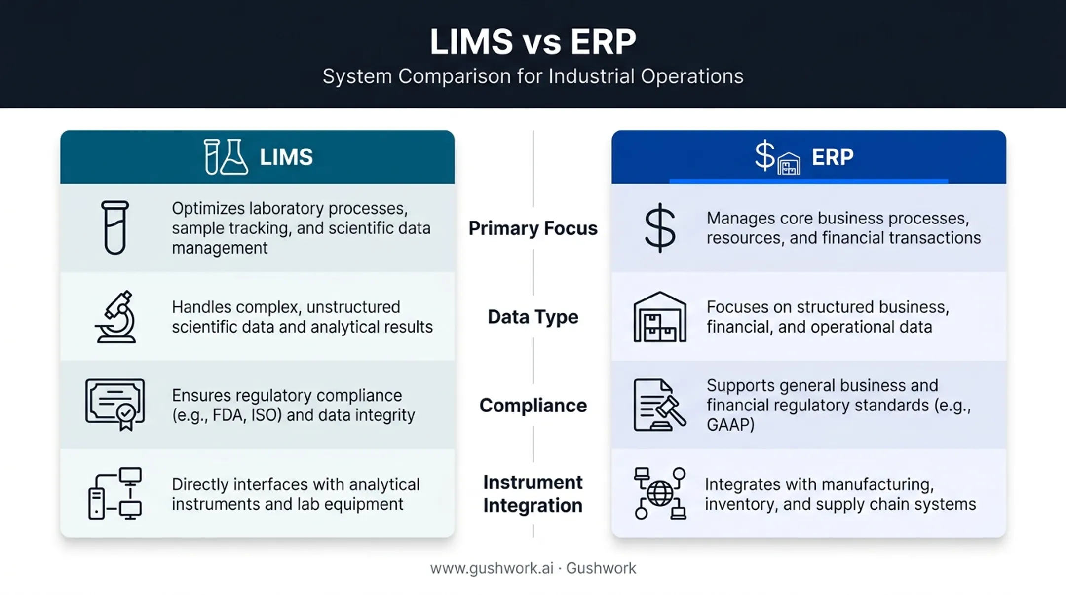 LIMS versus ERP comparison chart across focus data and compliance