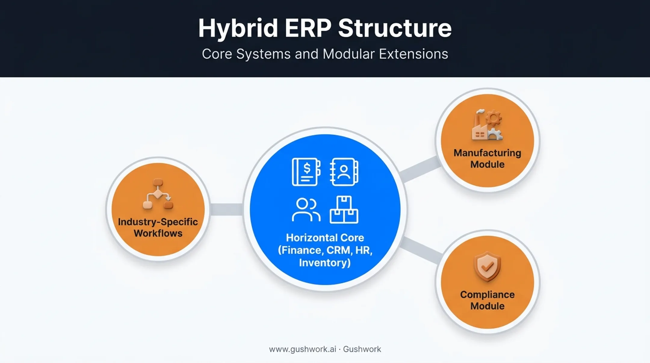 Hybrid ERP model combining horizontal core with vertical industry modules