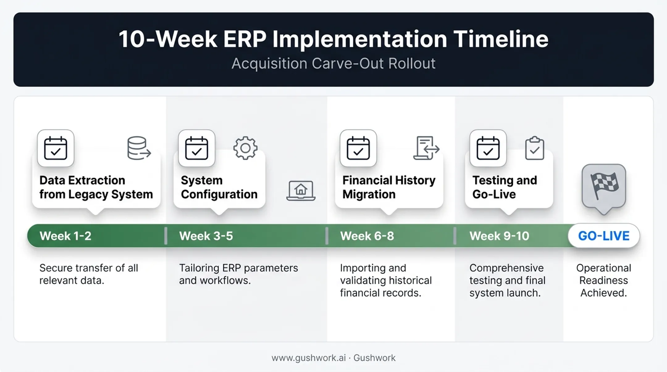 10-week manufacturing ERP implementation timeline for acquisition carve-out