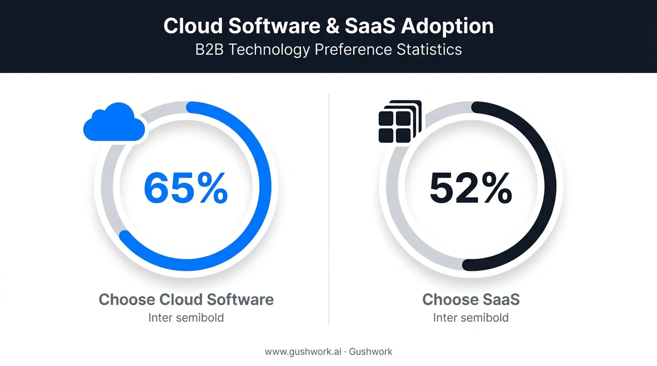 Cloud and SaaS adoption statistics among surveyed ERP organizations