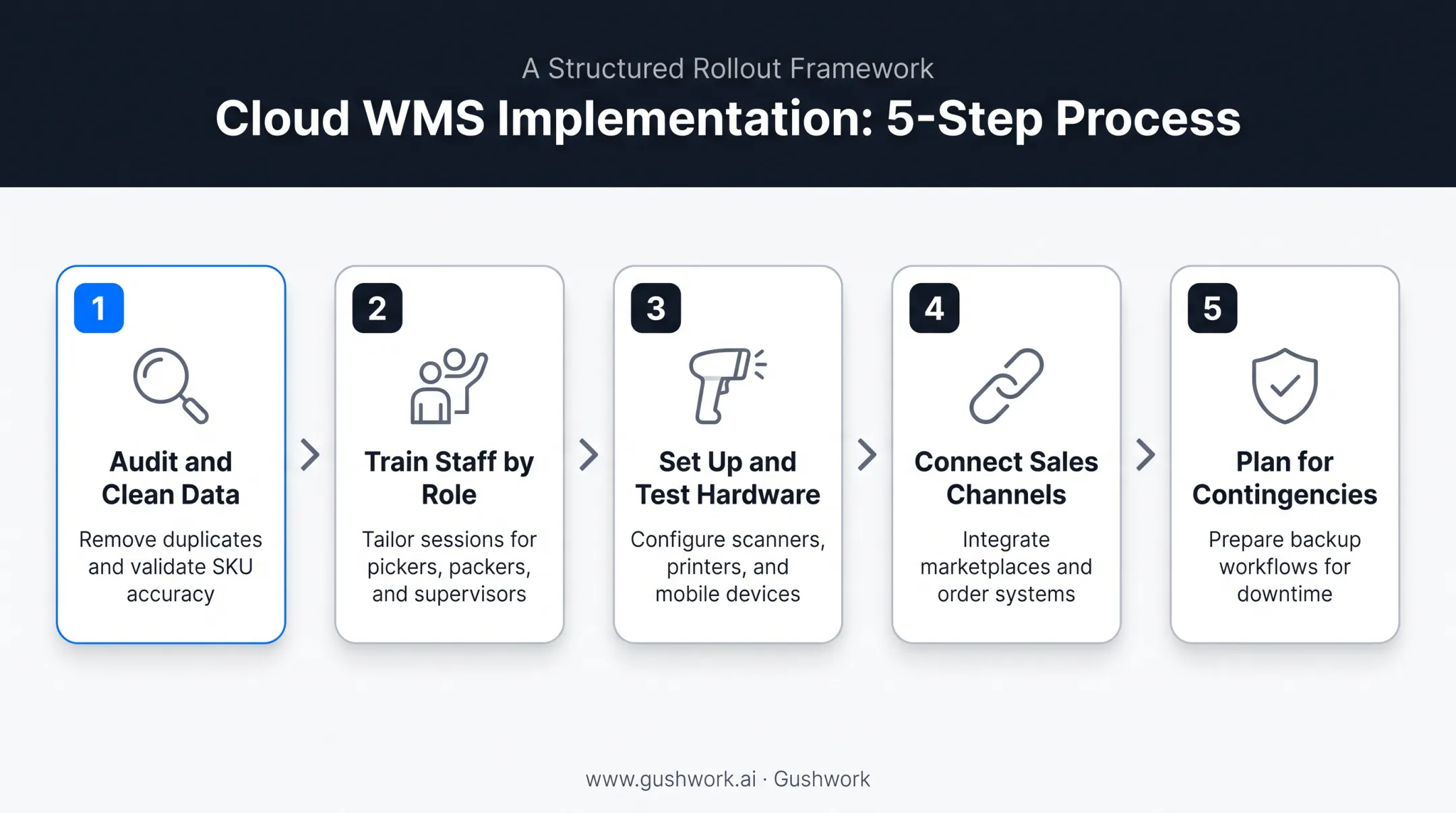 5-step cloud WMS implementation process from data audit to contingency planning