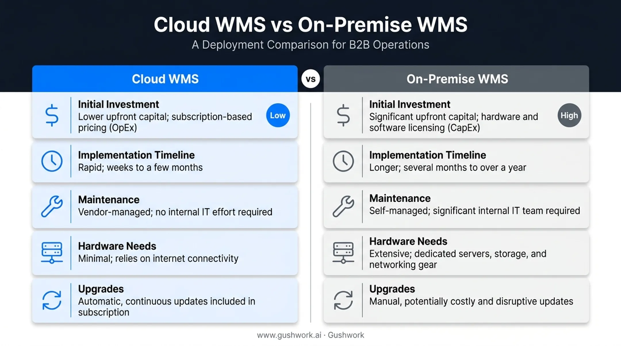 Cloud WMS versus on-premise WMS deployment comparison chart