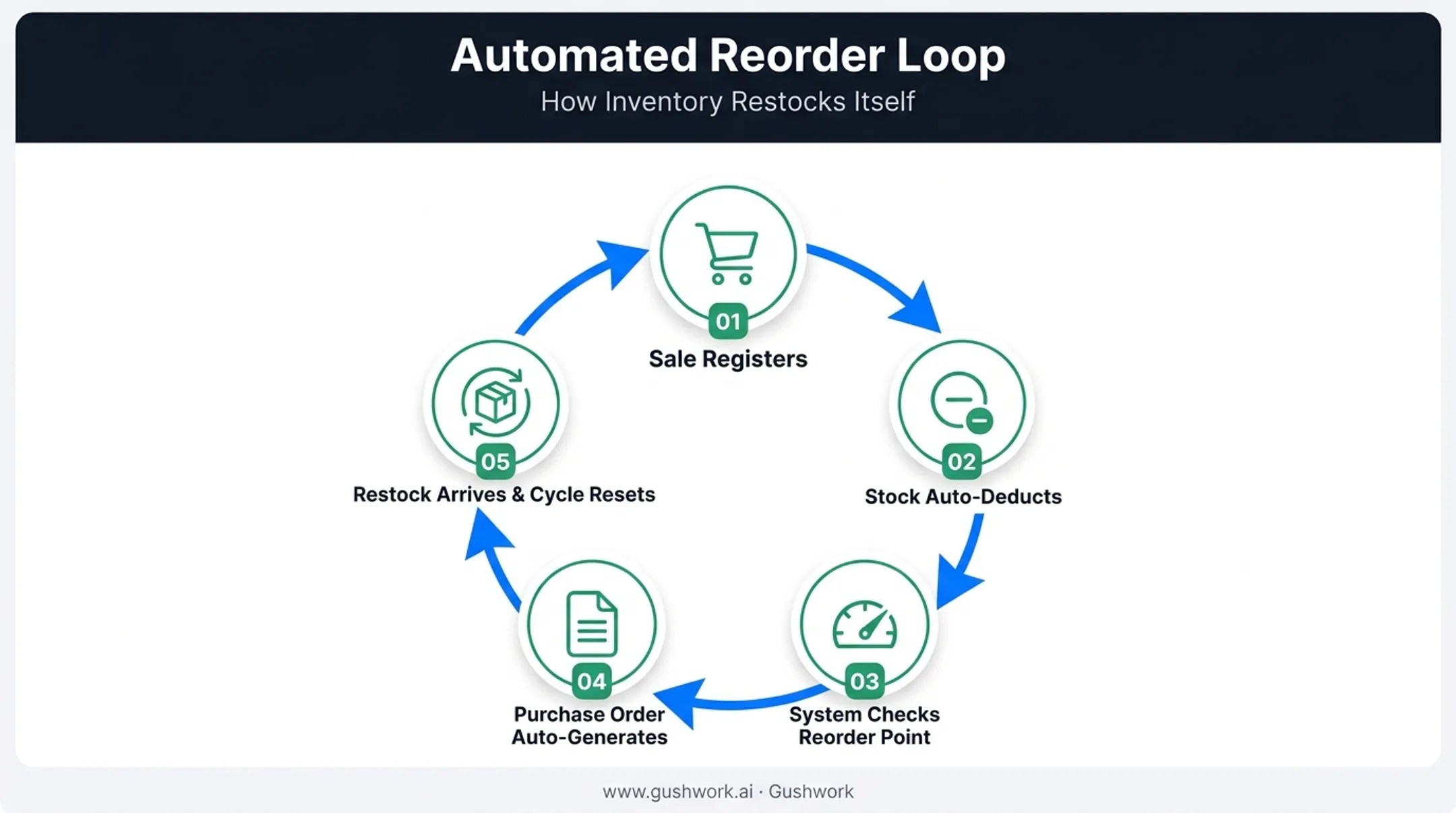 5-step automated inventory replenishment cycle from sale to restock