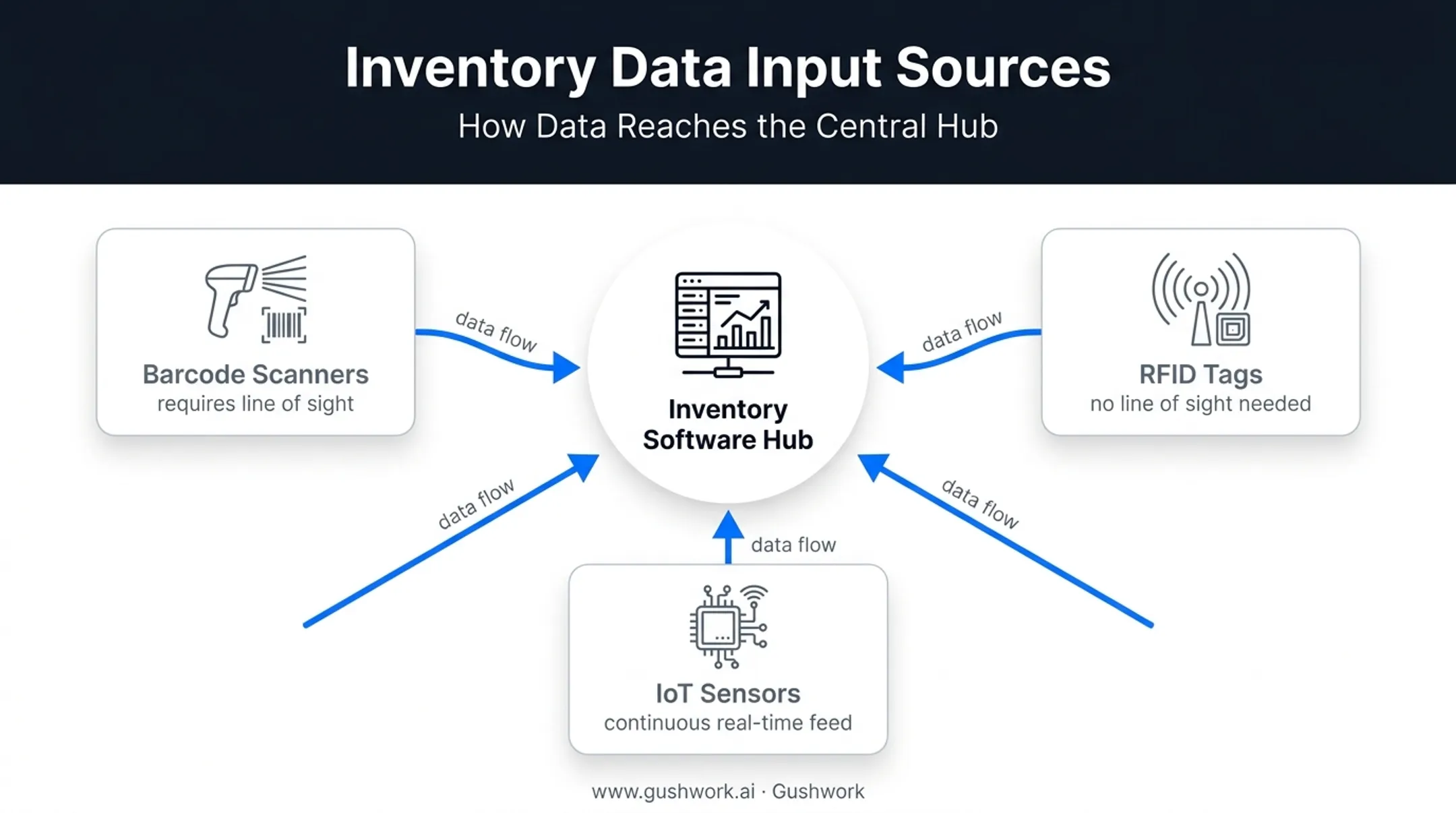 Barcode RFID and IoT sensors feeding data into inventory hub