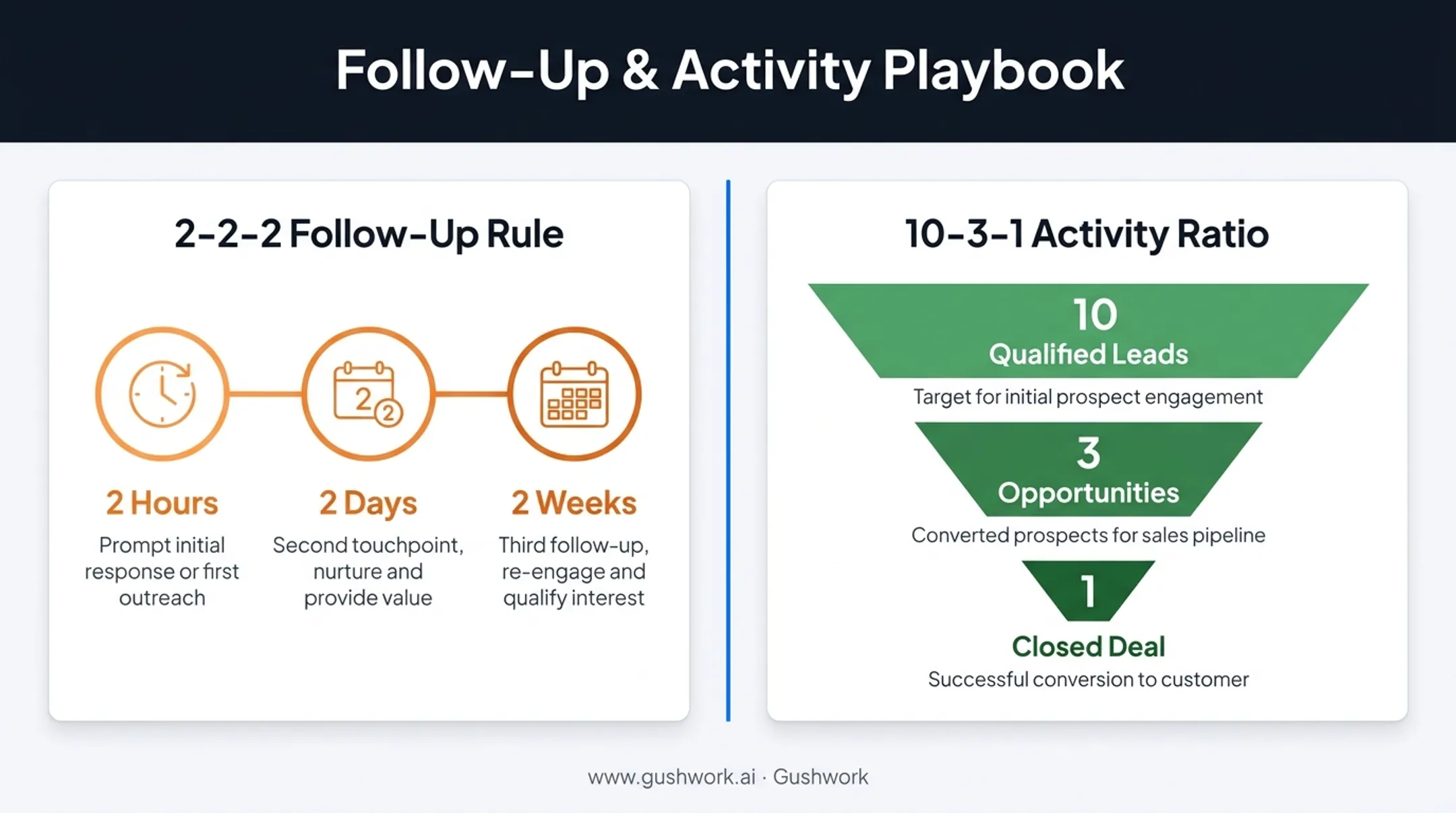2-2-2 follow-up rule and 10-3-1 activity ratio comparison chart