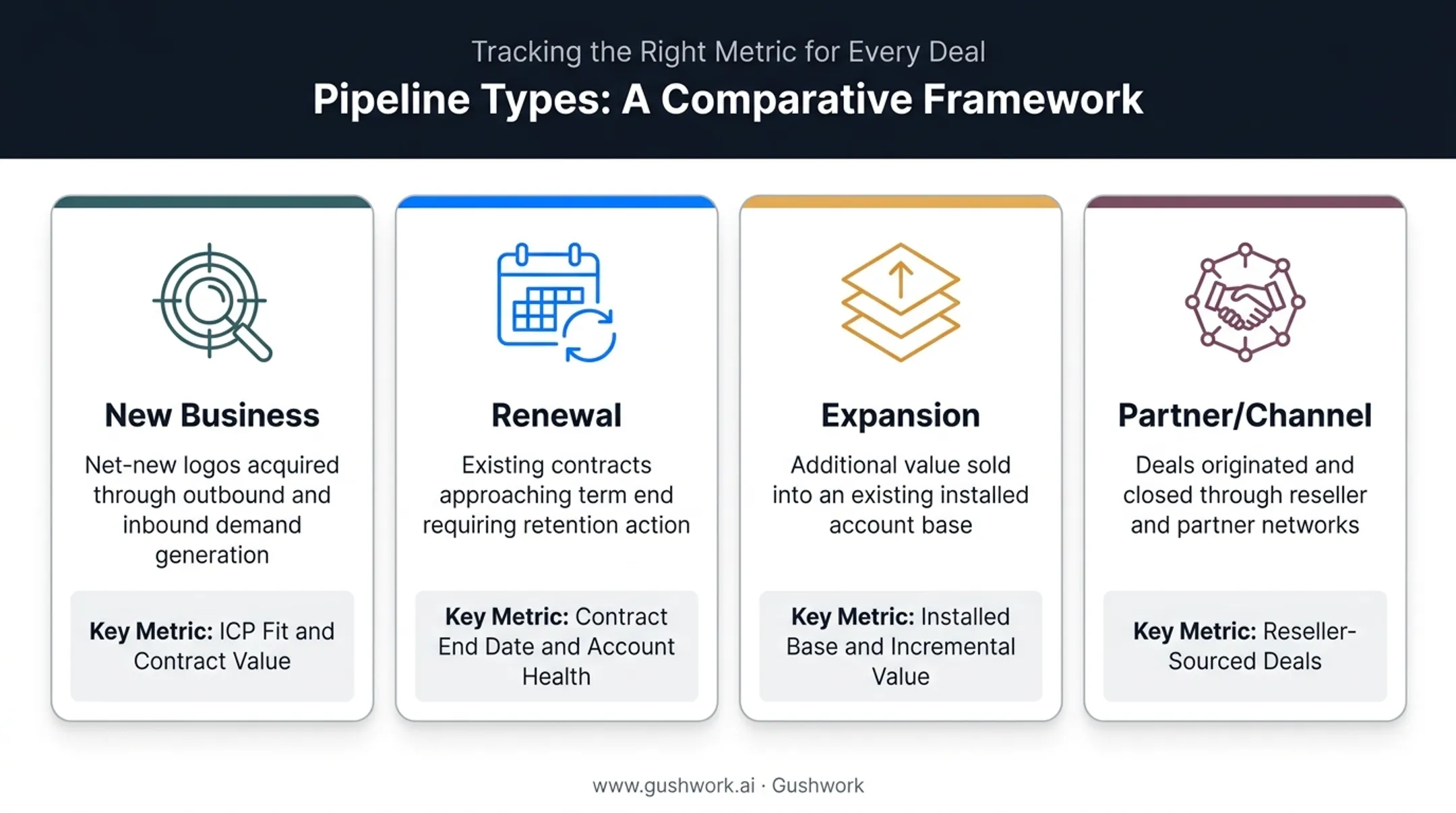 Four types of B2B sales pipelines compared by sales motion