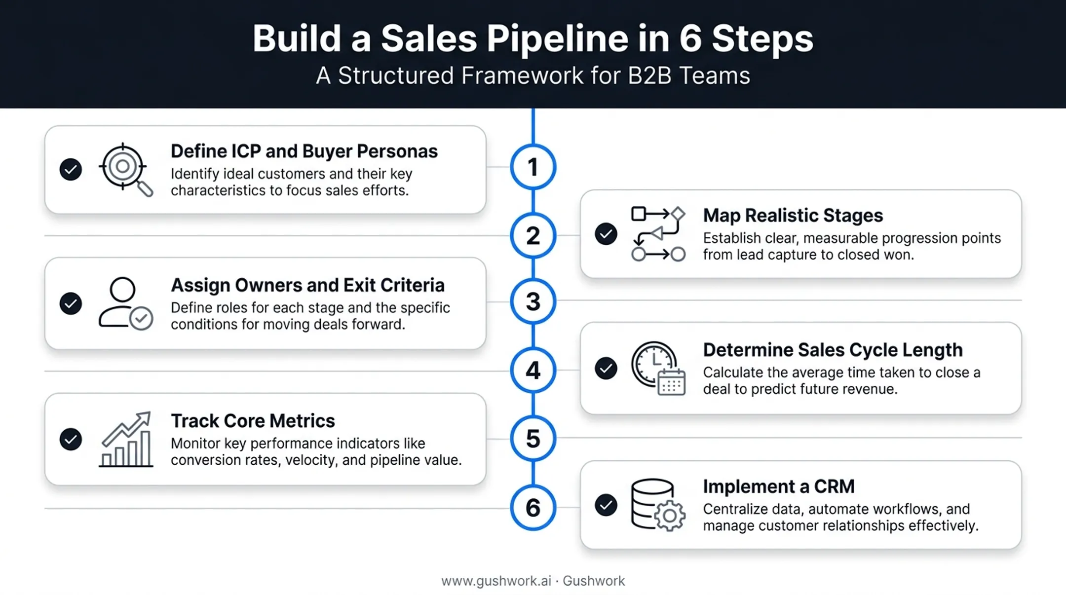 Six-step process for building a sales pipeline from scratch
