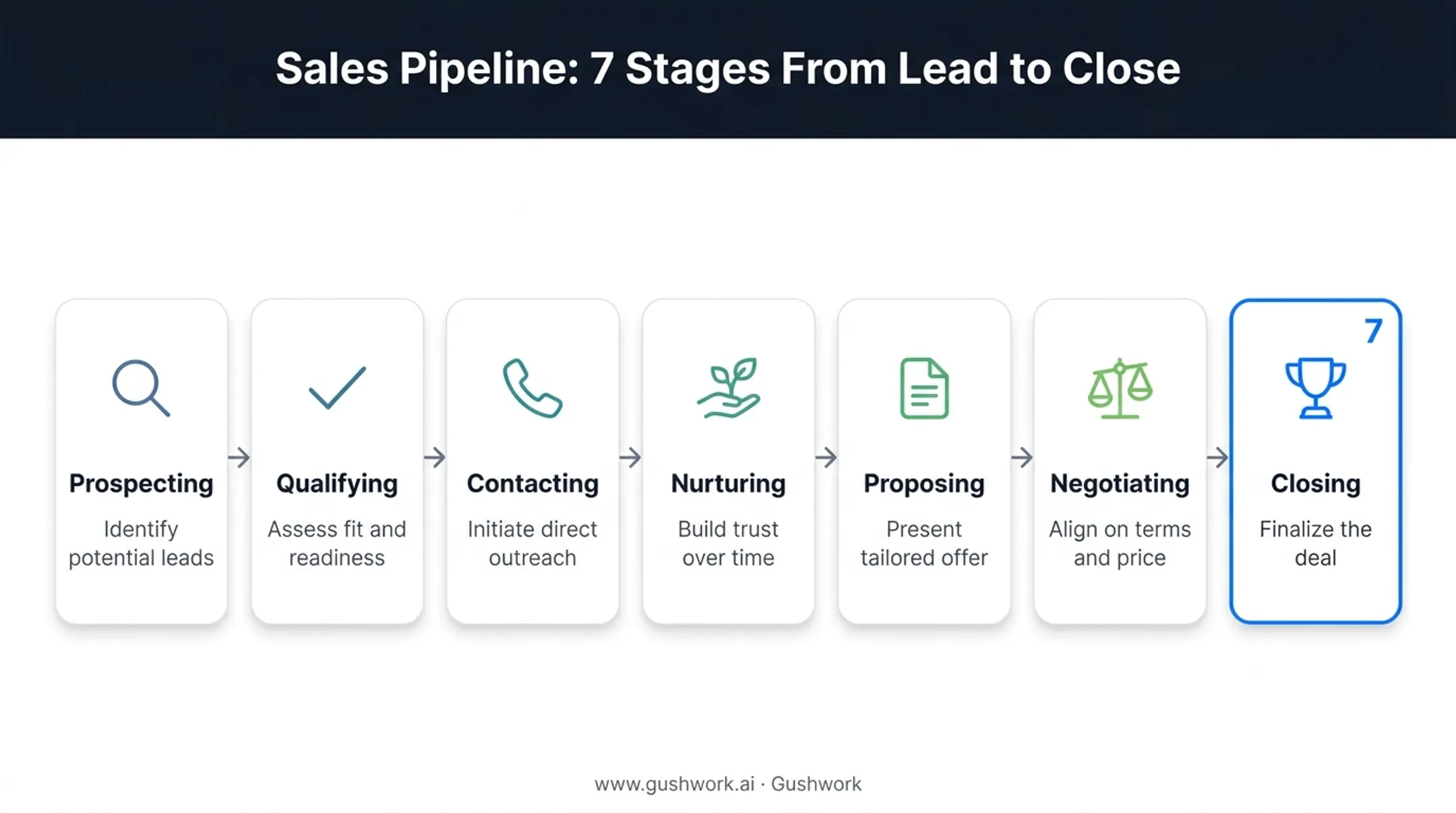 Sales pipeline stages flow from prospecting to closing deal