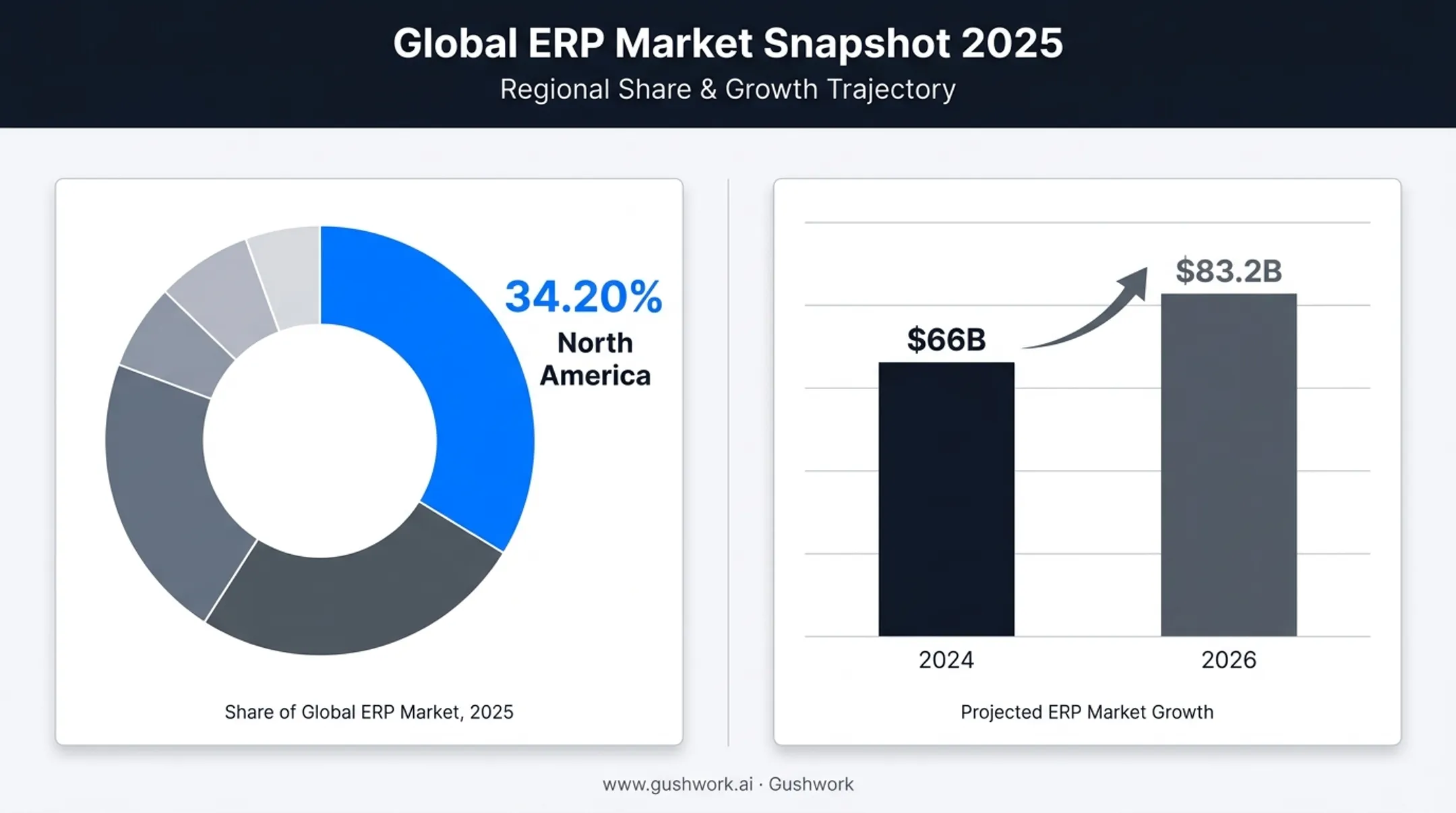 North America ERP market share versus global ERP market growth statistics
