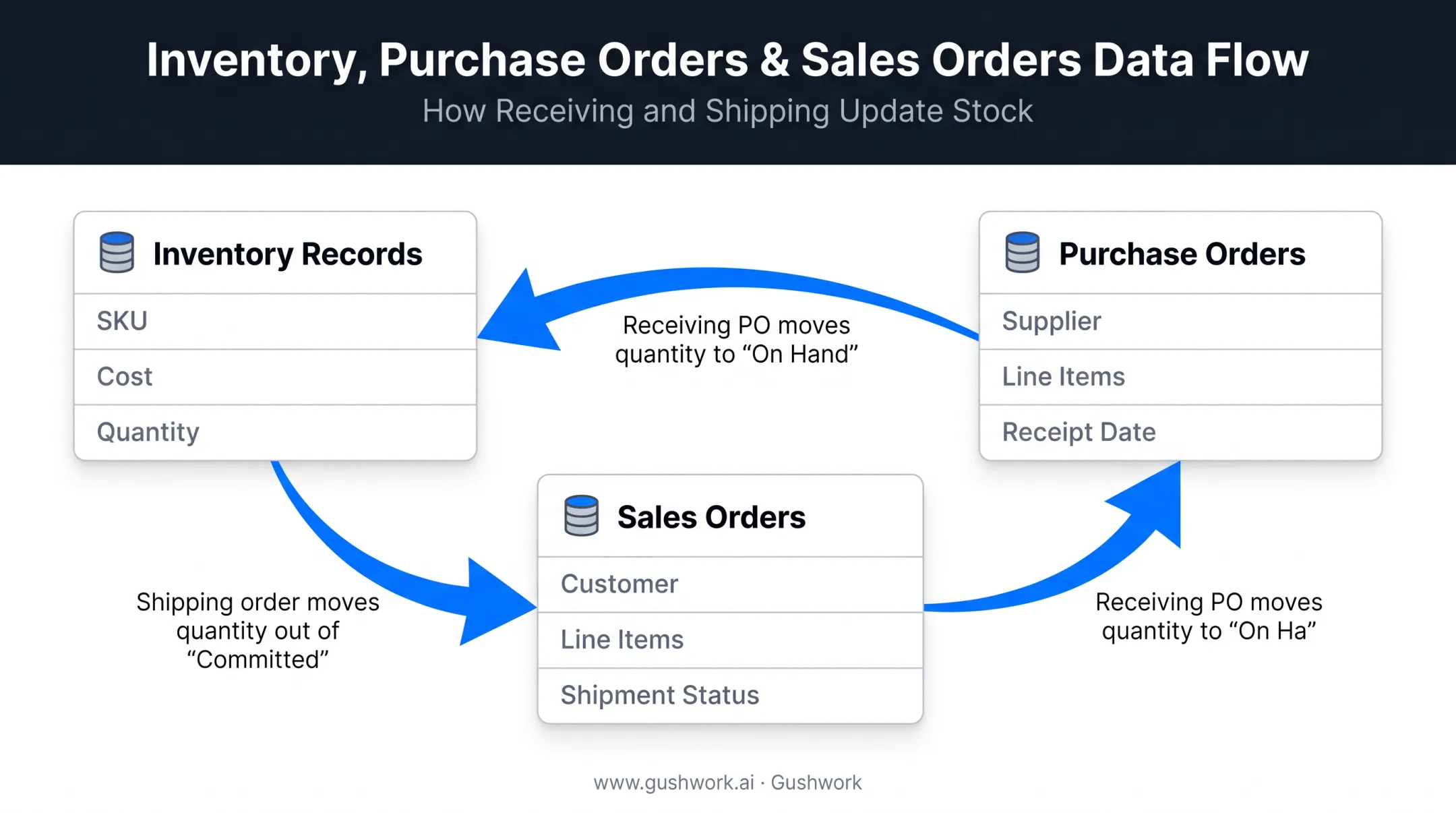 Three linked inventory data tables showing purchase and sales order flow