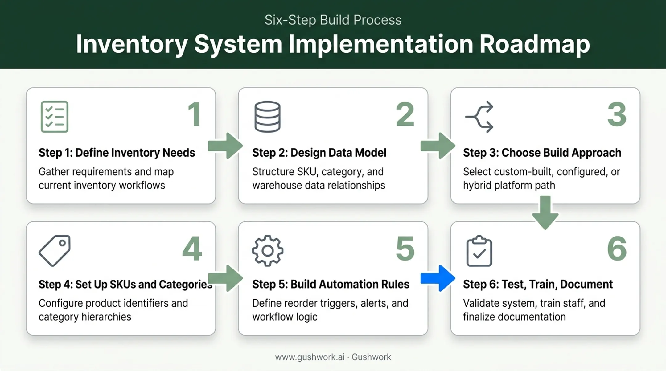 6-step process for building an inventory management system from needs to documentation