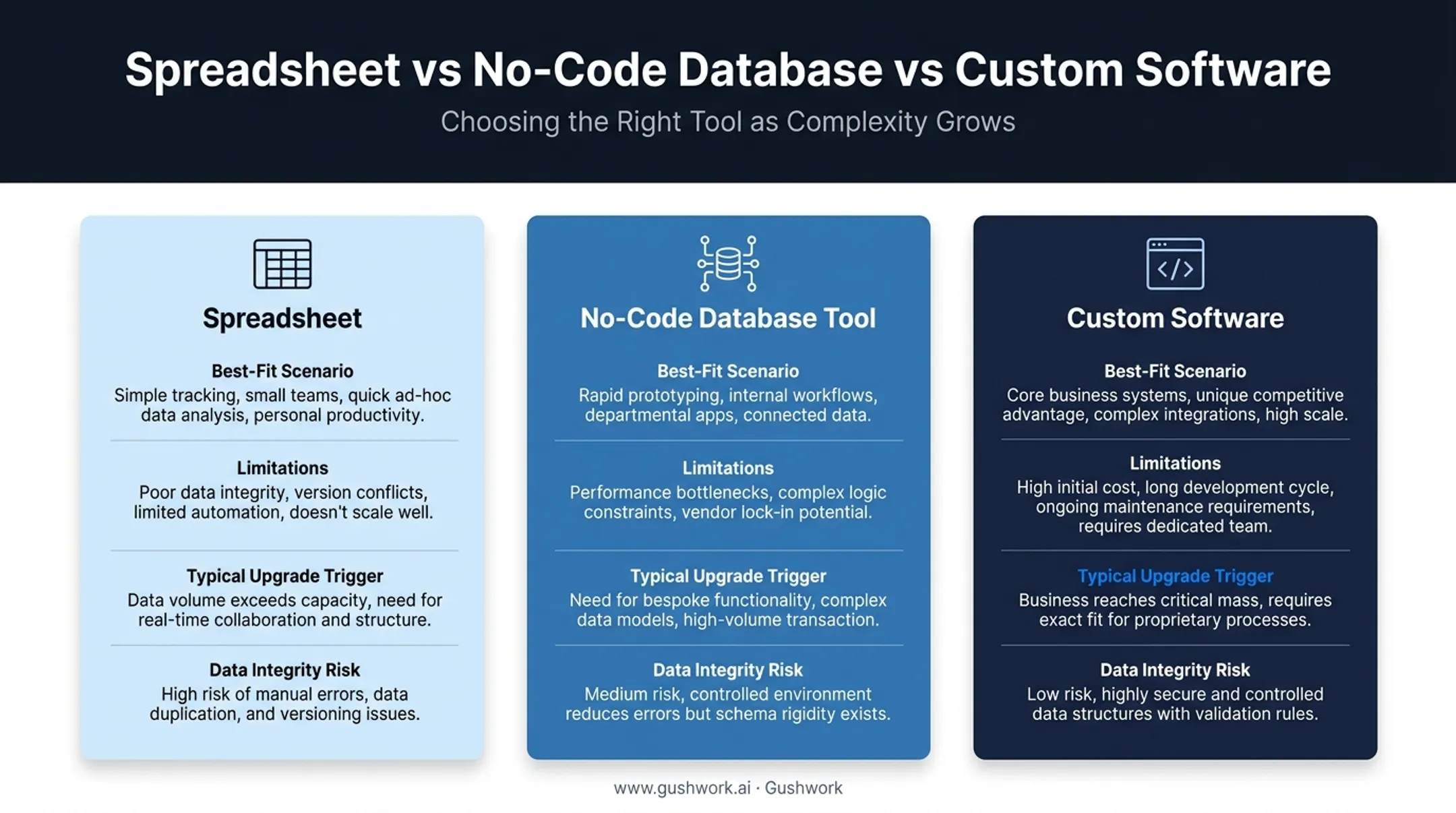 Spreadsheet versus no-code tool versus custom software decision comparison chart