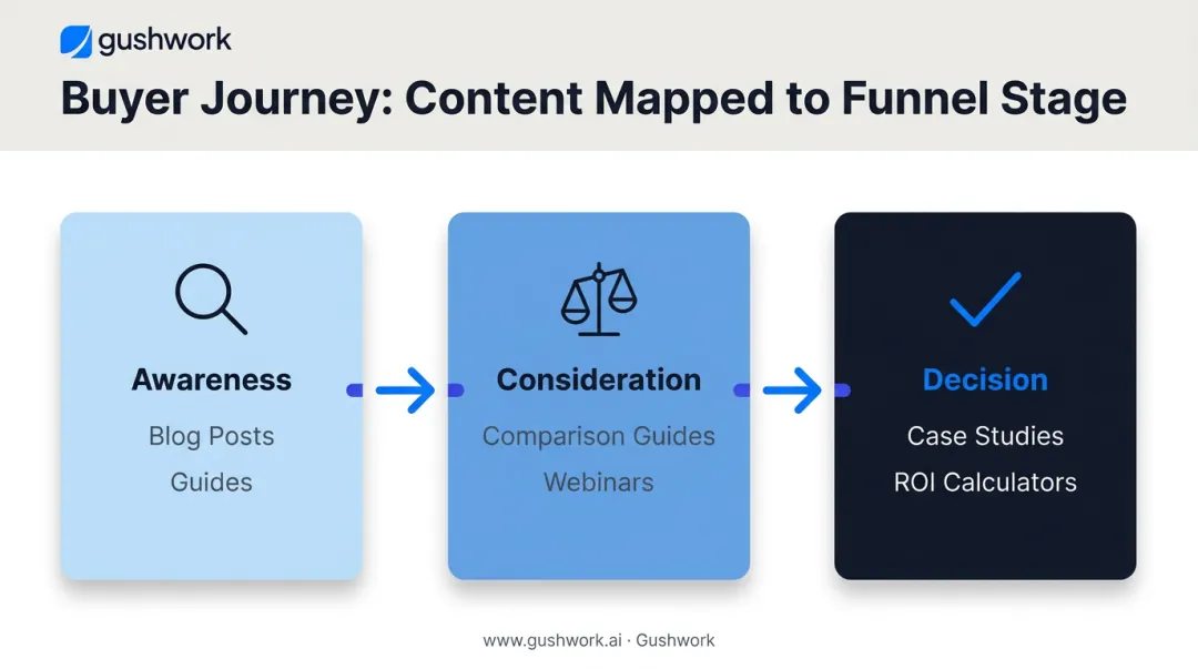 B2B buyer journey content mapping across awareness consideration and decision stages