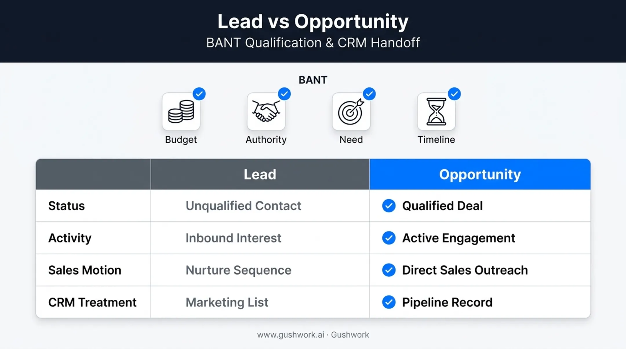 Lead versus opportunity comparison chart showing BANT qualification criteria