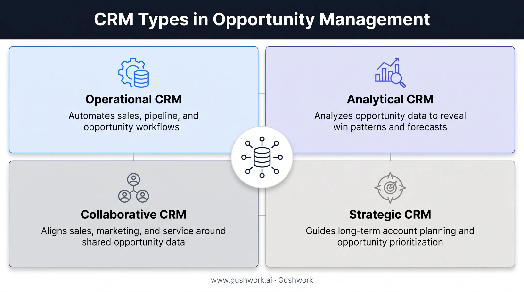 Four types of CRM systems operational analytical collaborative strategic breakdown