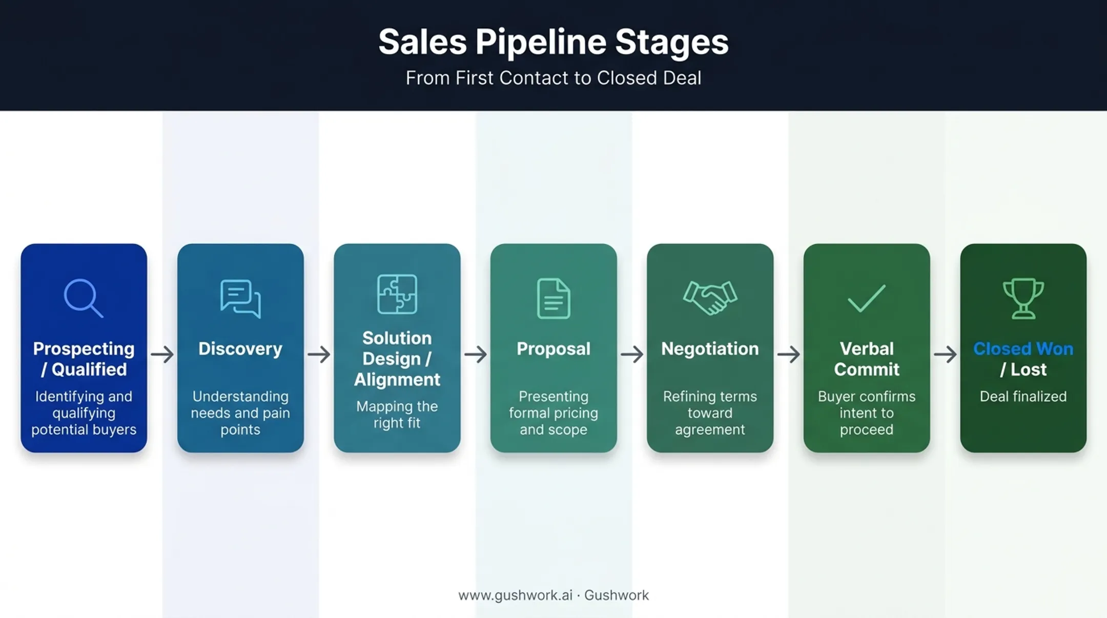 7-stage sales opportunity pipeline from prospecting to closed won