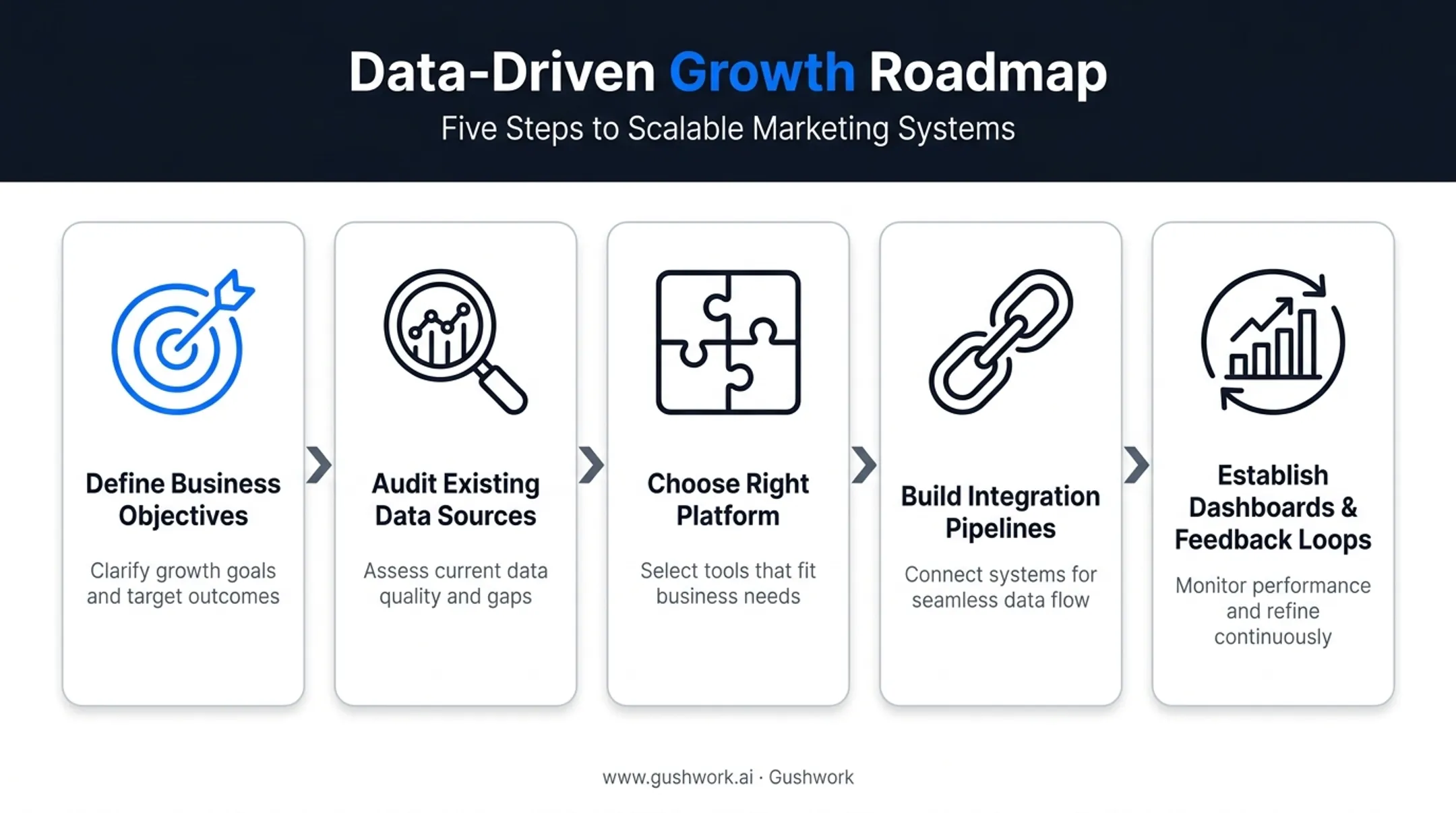 5-step Big Data CRM implementation framework from objectives to feedback loops
