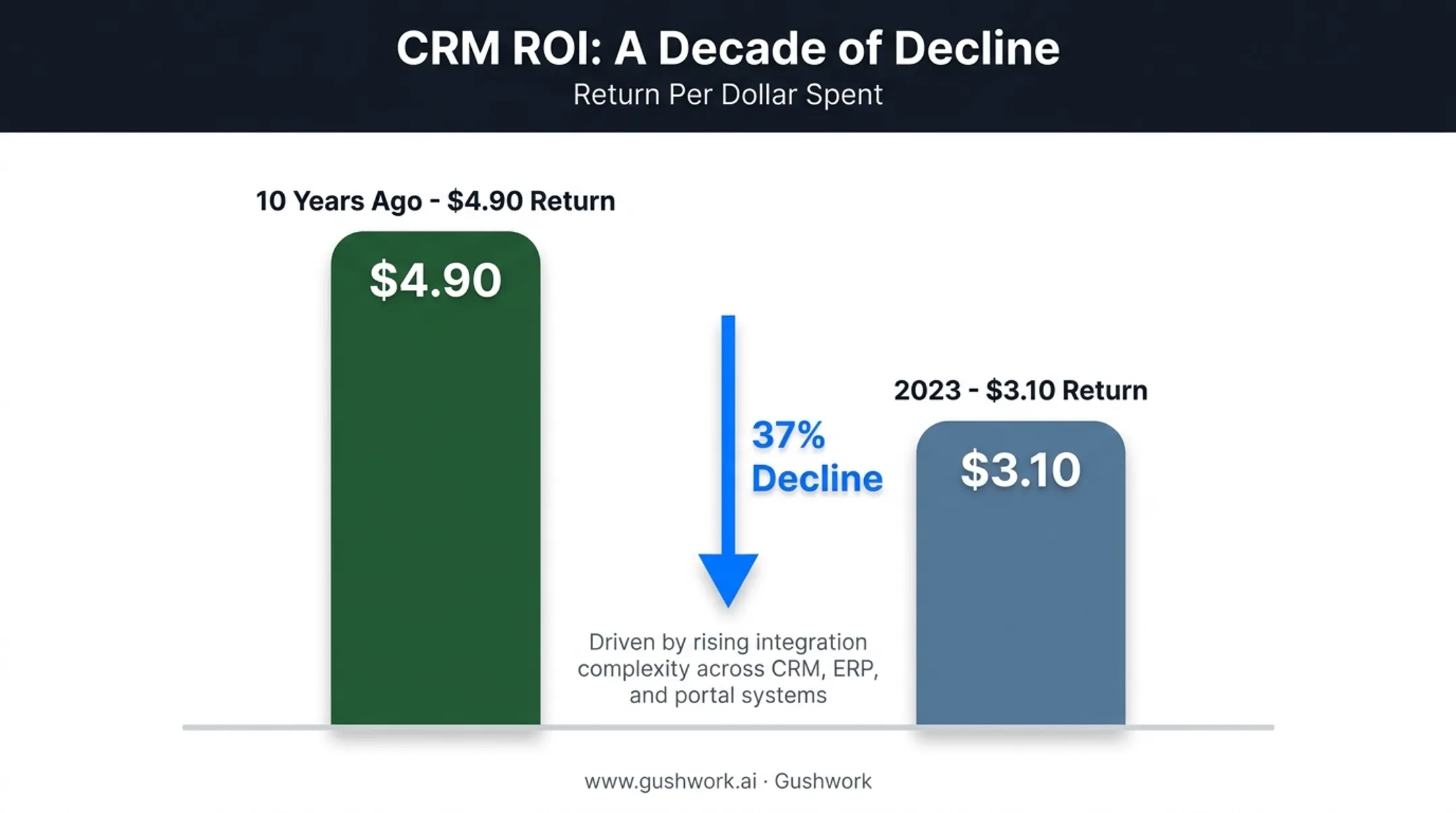 CRM ROI decline from 4.90 to 3.10 dollars per dollar spent