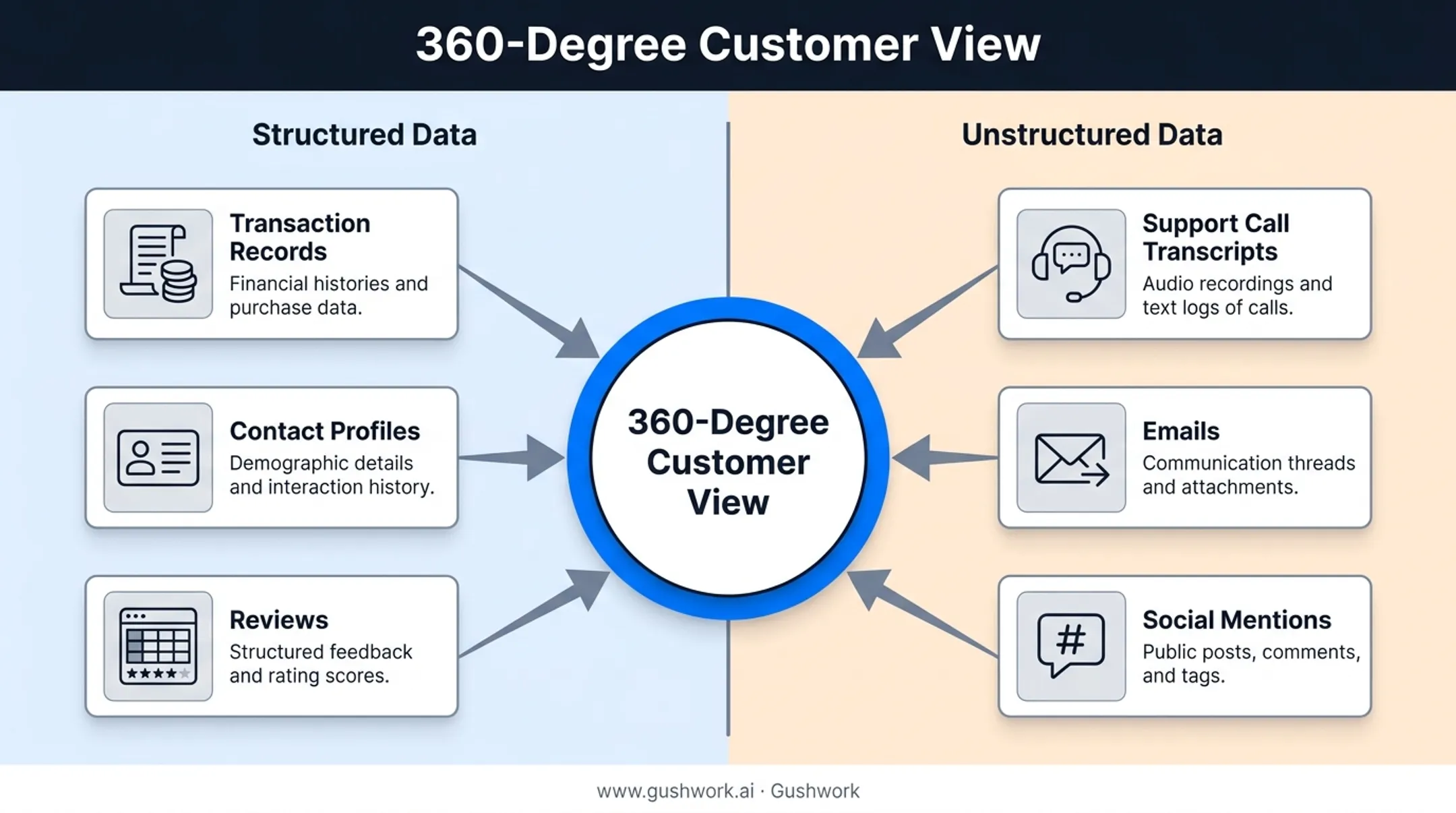 360-degree customer view combining structured and unstructured CRM data