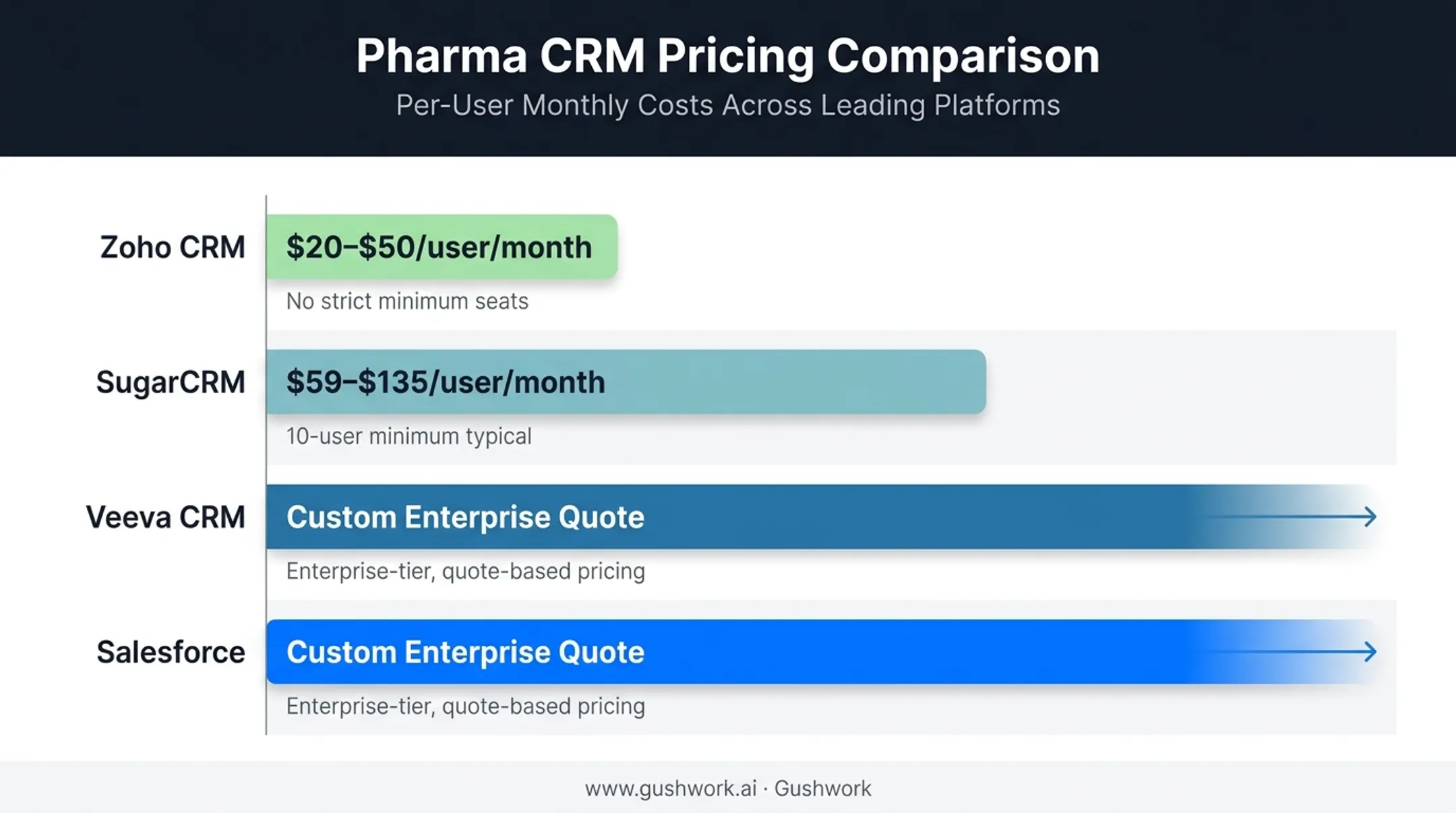 Pharma CRM pricing comparison across Zoho SugarCRM Veeva and Salesforce