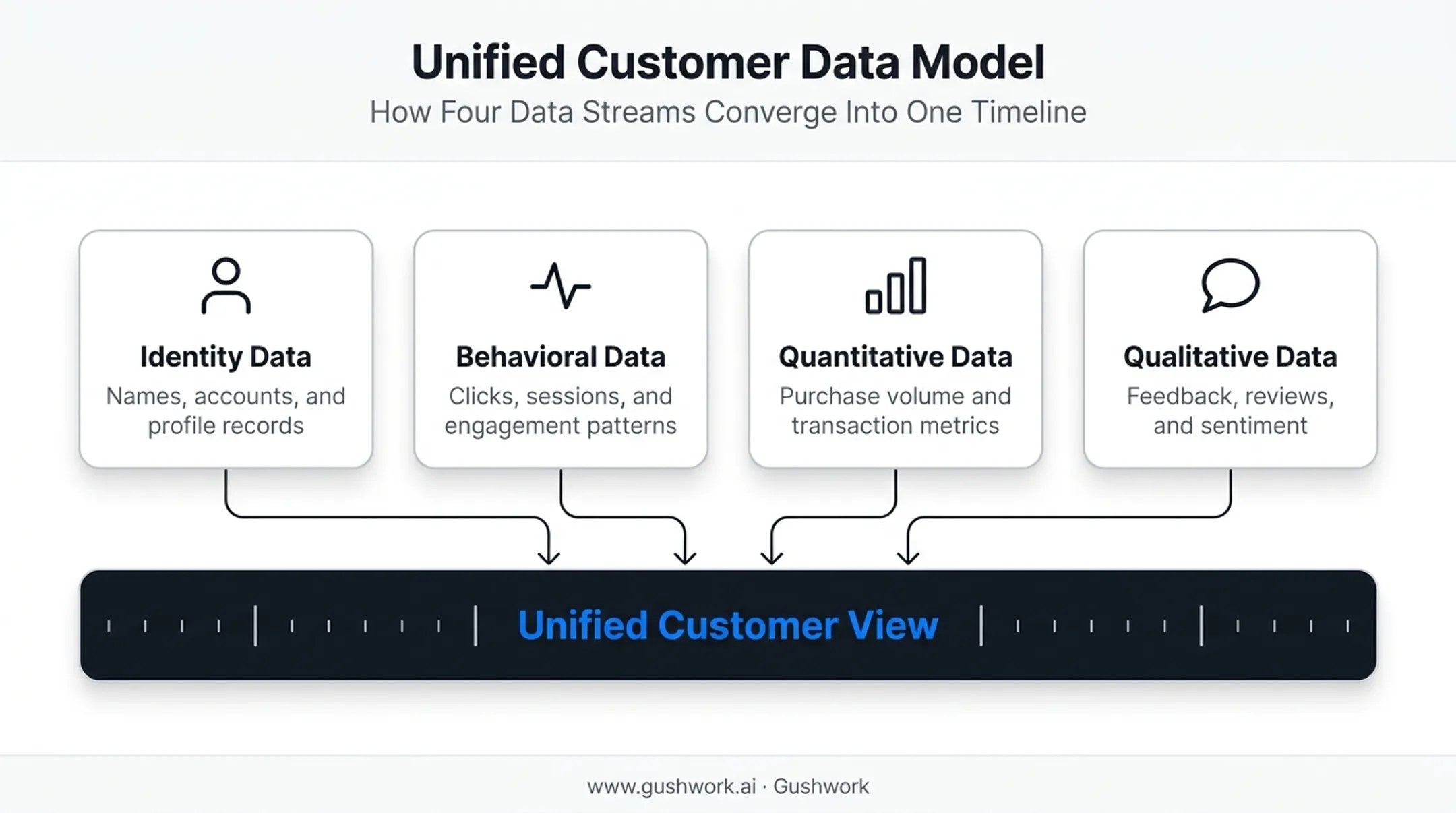 Four data types combining into a unified customer timeline diagram
