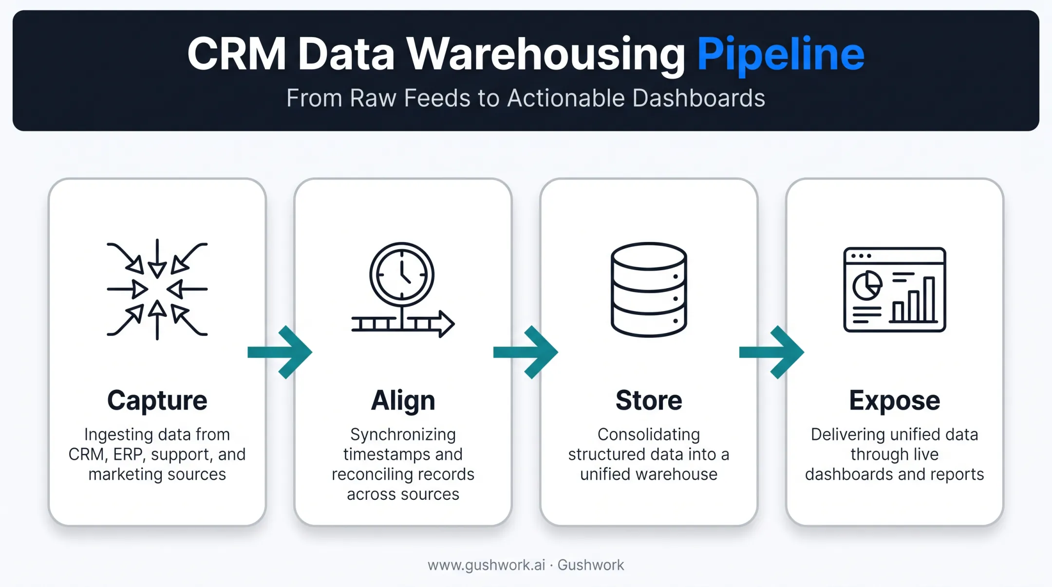 4-stage CRM data warehousing process from capture to insight
