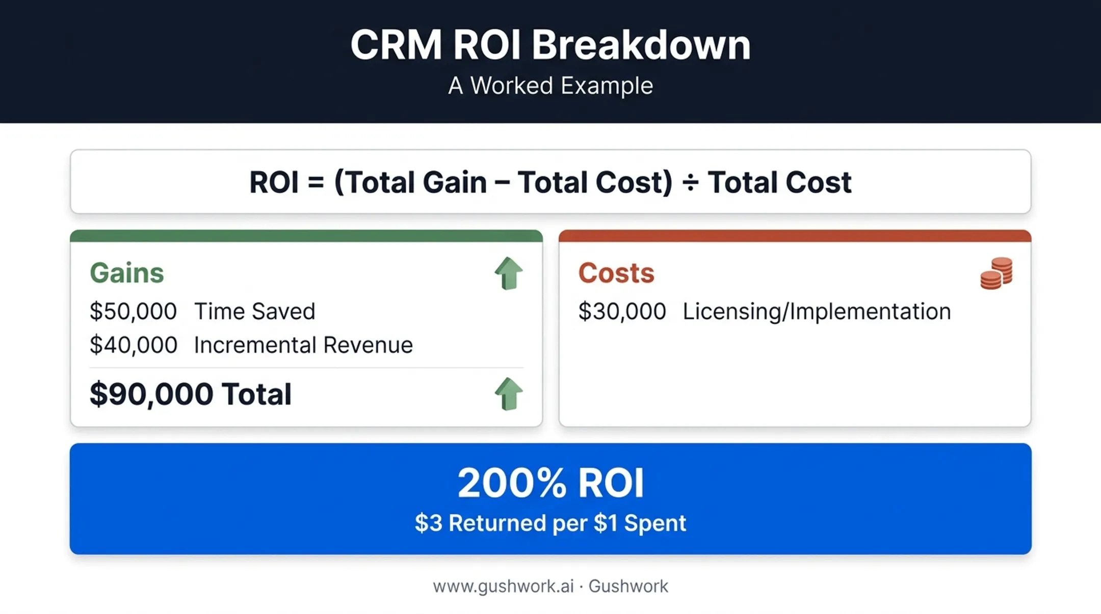 CRM ROI calculation example showing 200 percent return breakdown